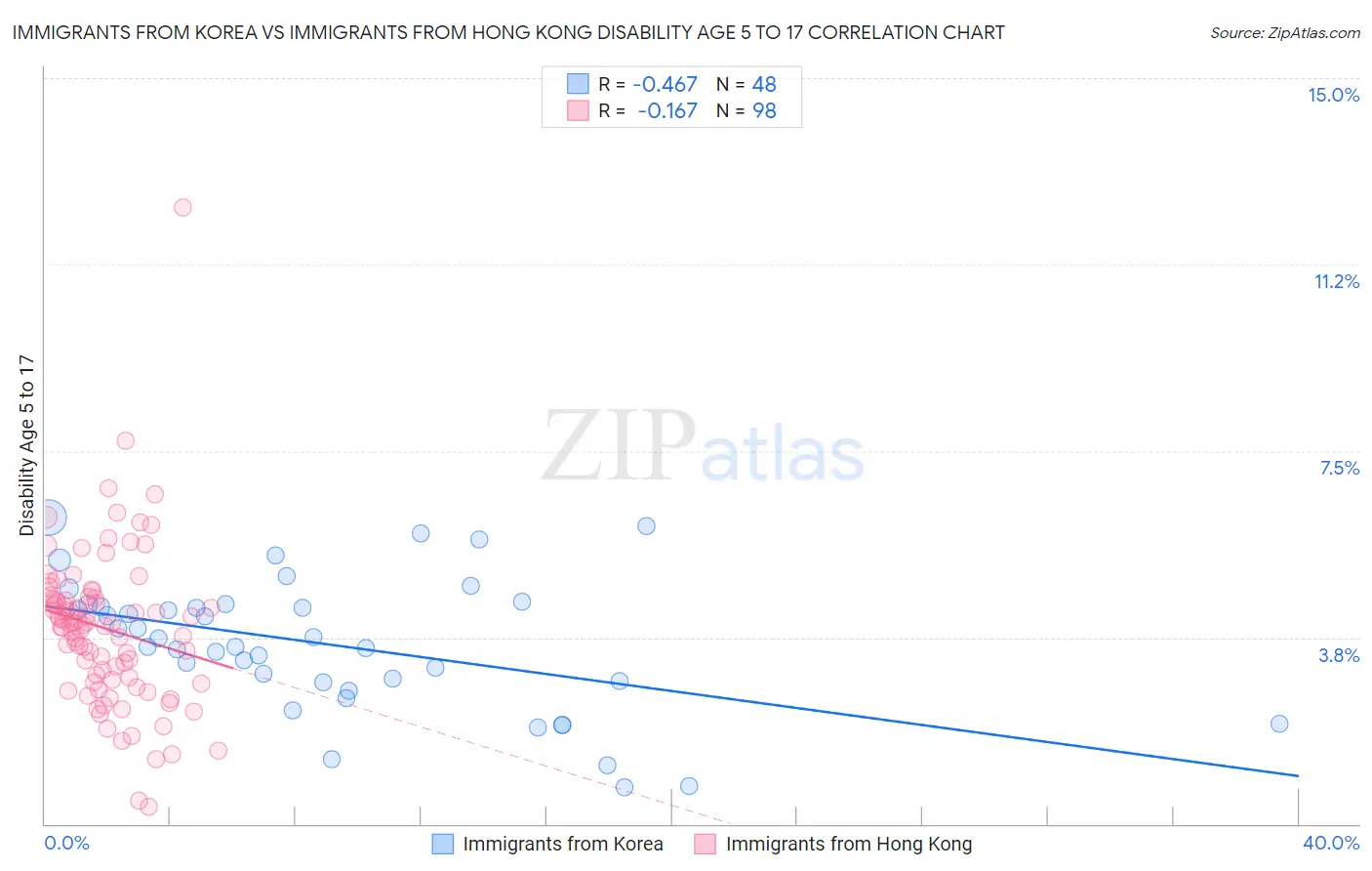Immigrants from Korea vs Immigrants from Hong Kong Disability Age 5 to 17