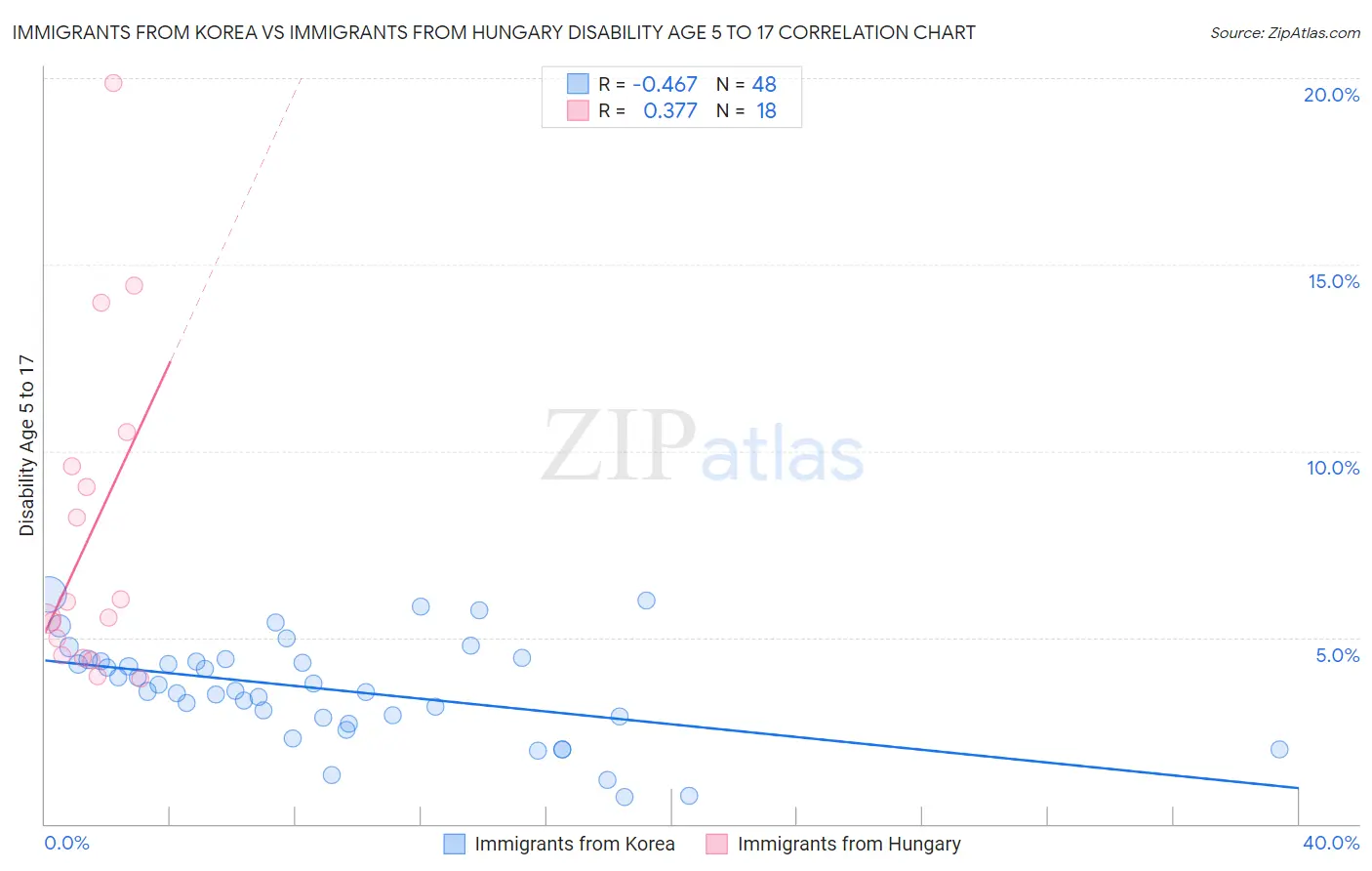 Immigrants from Korea vs Immigrants from Hungary Disability Age 5 to 17