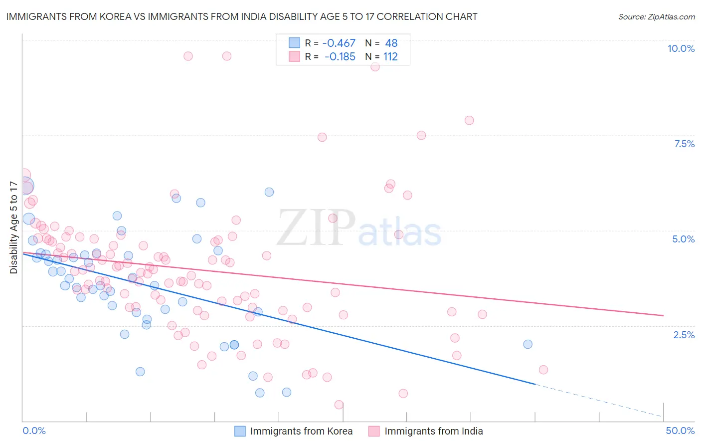 Immigrants from Korea vs Immigrants from India Disability Age 5 to 17