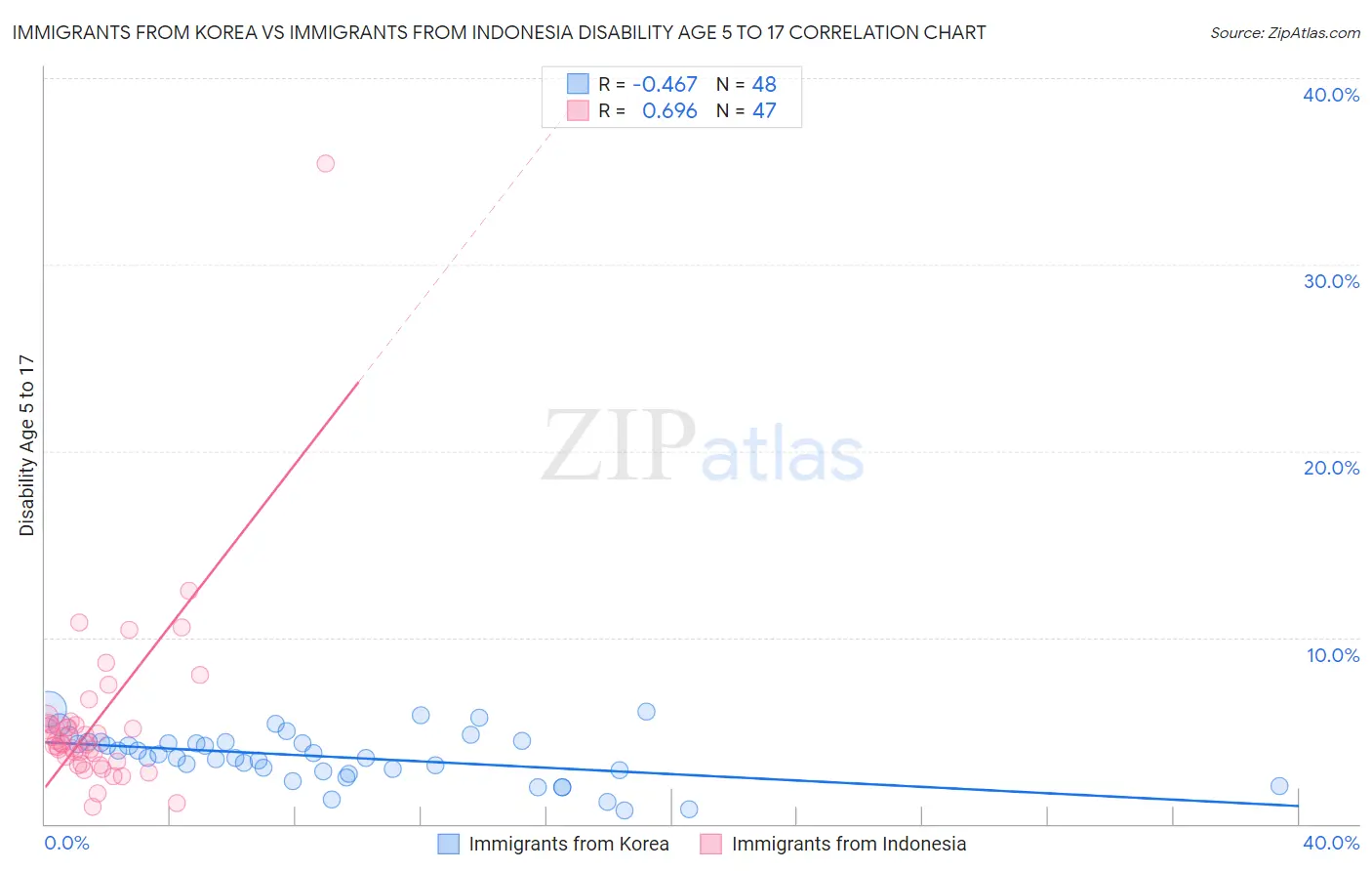 Immigrants from Korea vs Immigrants from Indonesia Disability Age 5 to 17