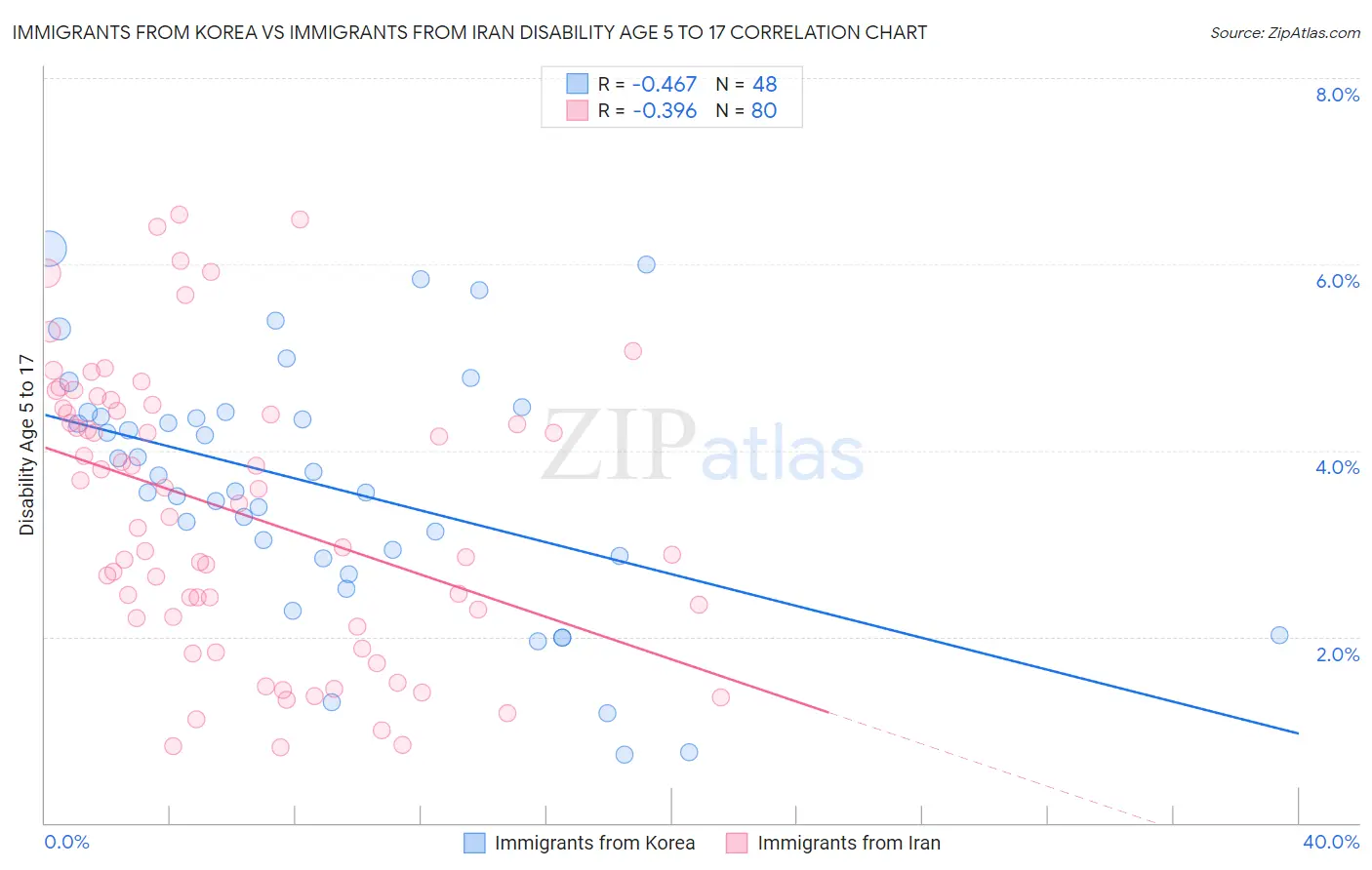 Immigrants from Korea vs Immigrants from Iran Disability Age 5 to 17