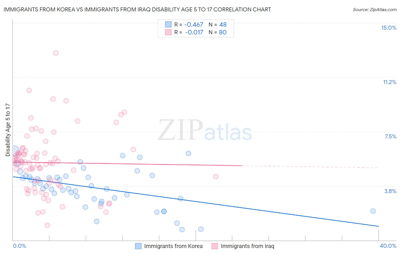 Immigrants from Korea vs Immigrants from Iraq Disability Age 5 to 17