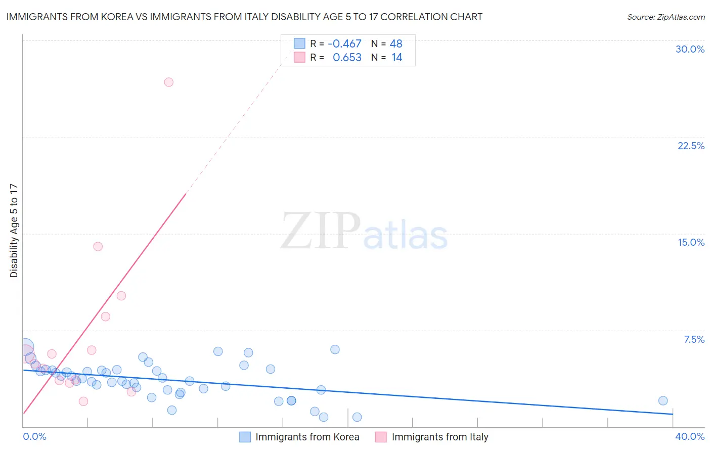 Immigrants from Korea vs Immigrants from Italy Disability Age 5 to 17