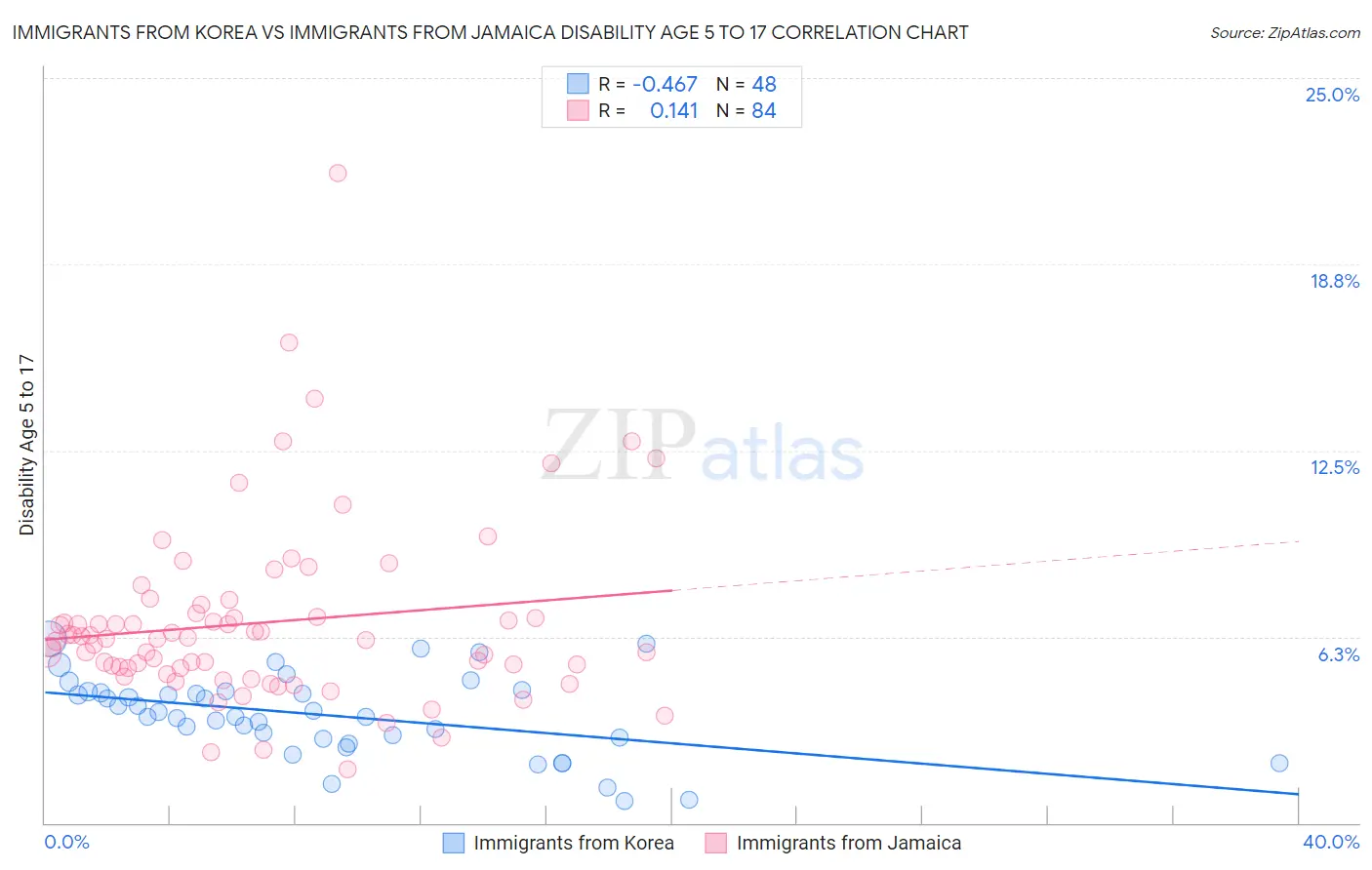 Immigrants from Korea vs Immigrants from Jamaica Disability Age 5 to 17
