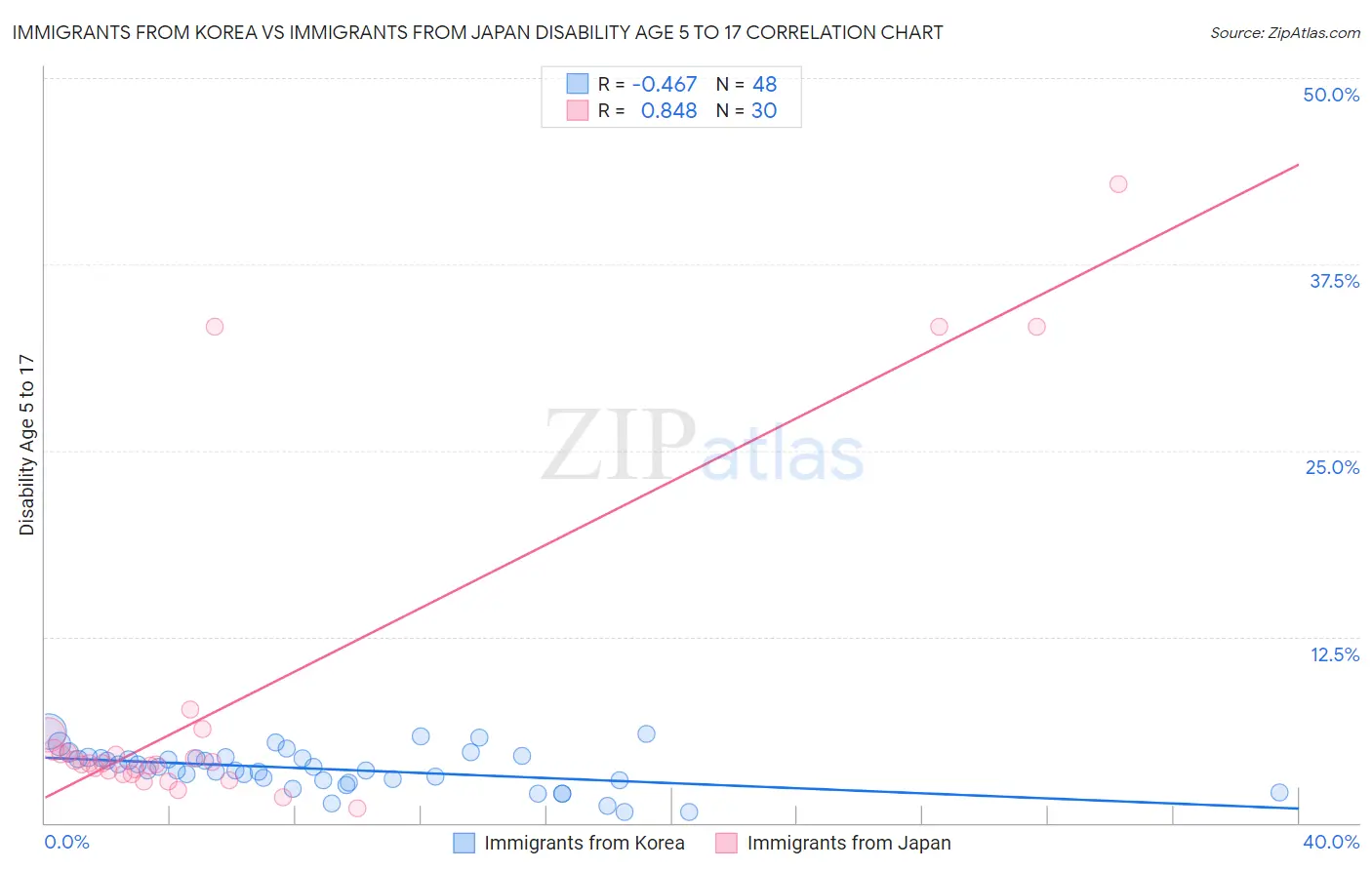 Immigrants from Korea vs Immigrants from Japan Disability Age 5 to 17