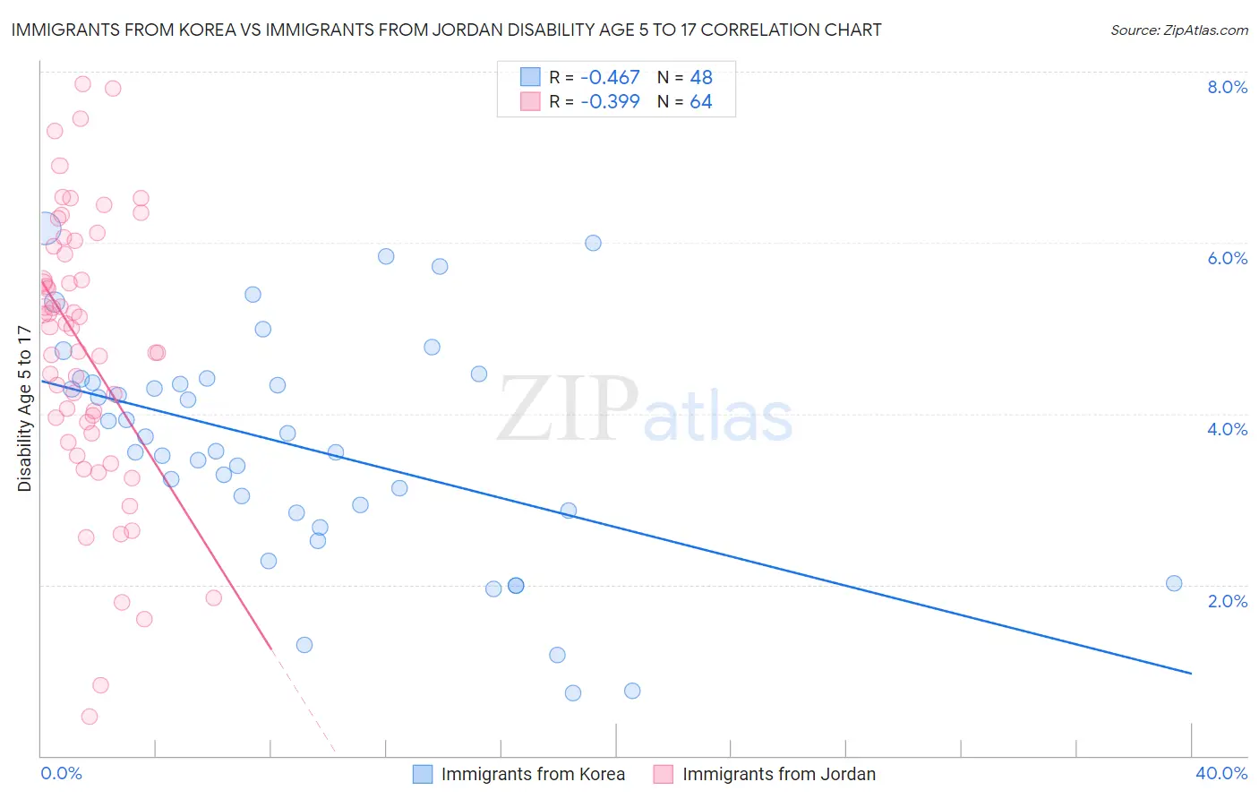 Immigrants from Korea vs Immigrants from Jordan Disability Age 5 to 17