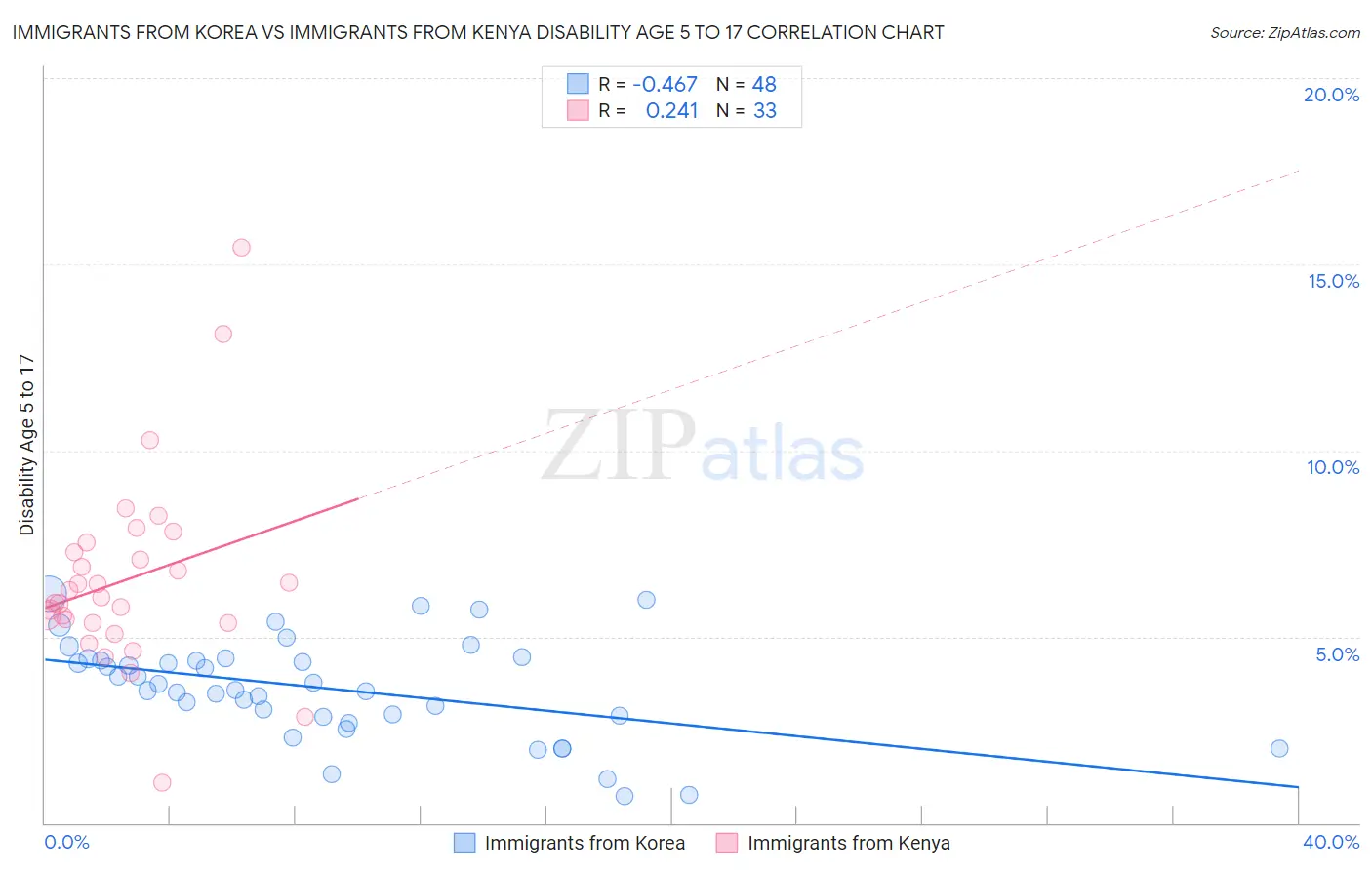 Immigrants from Korea vs Immigrants from Kenya Disability Age 5 to 17