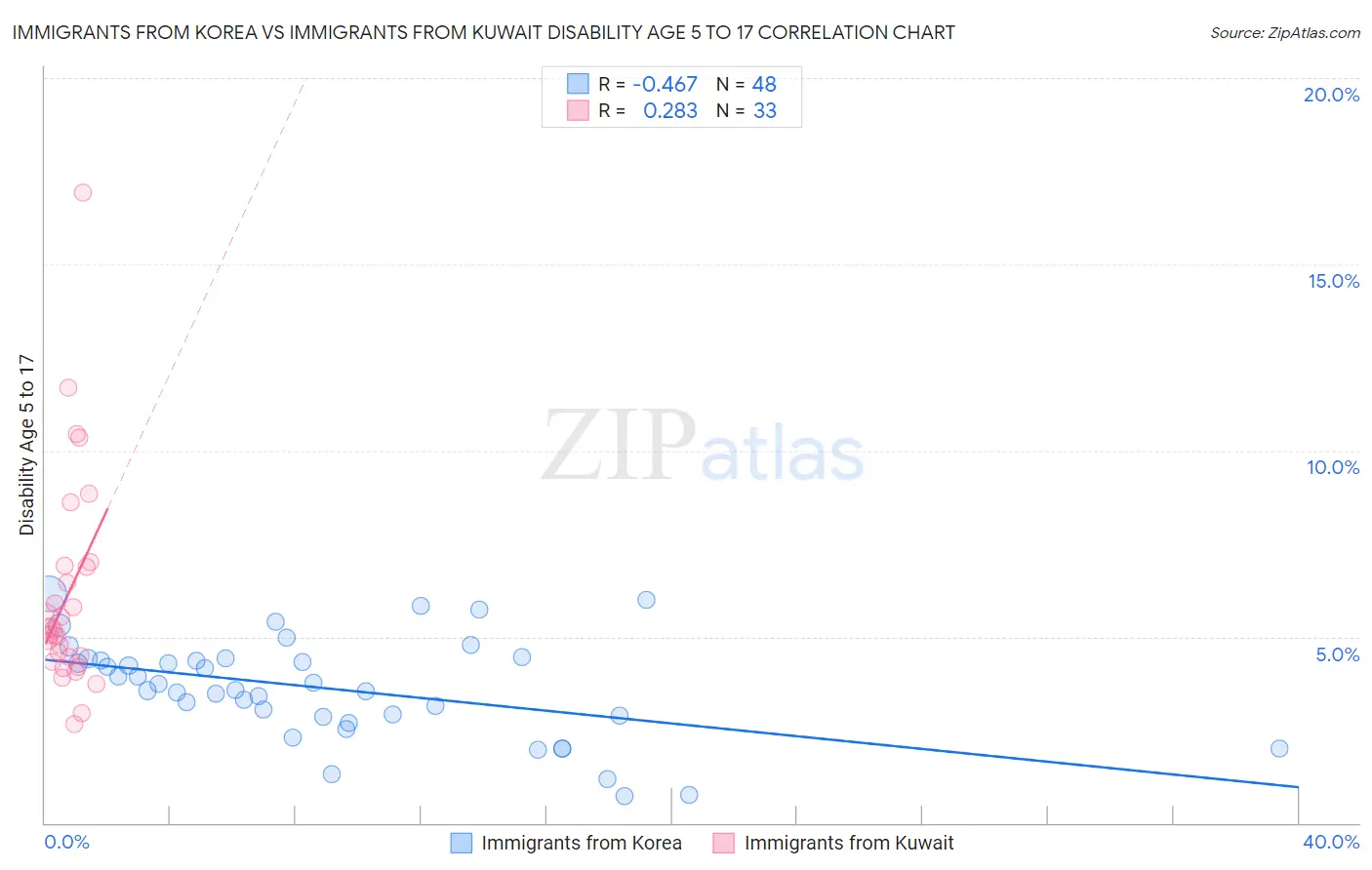 Immigrants from Korea vs Immigrants from Kuwait Disability Age 5 to 17