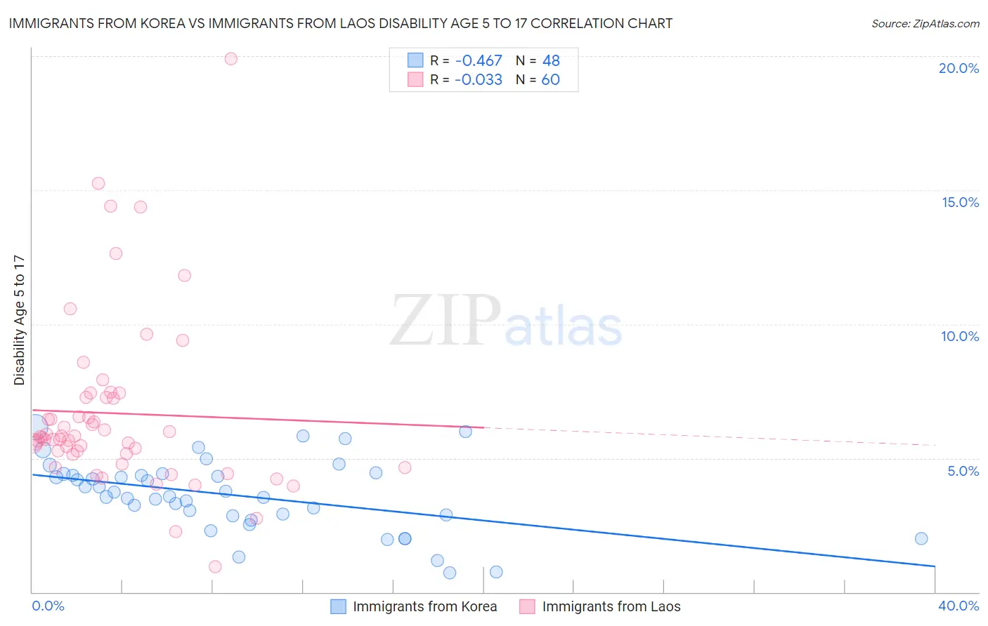 Immigrants from Korea vs Immigrants from Laos Disability Age 5 to 17