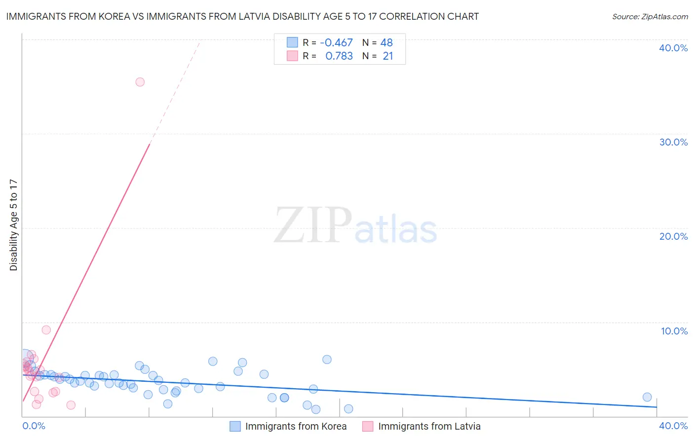 Immigrants from Korea vs Immigrants from Latvia Disability Age 5 to 17