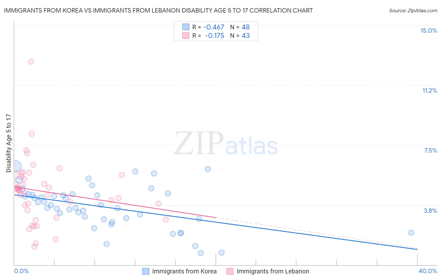 Immigrants from Korea vs Immigrants from Lebanon Disability Age 5 to 17