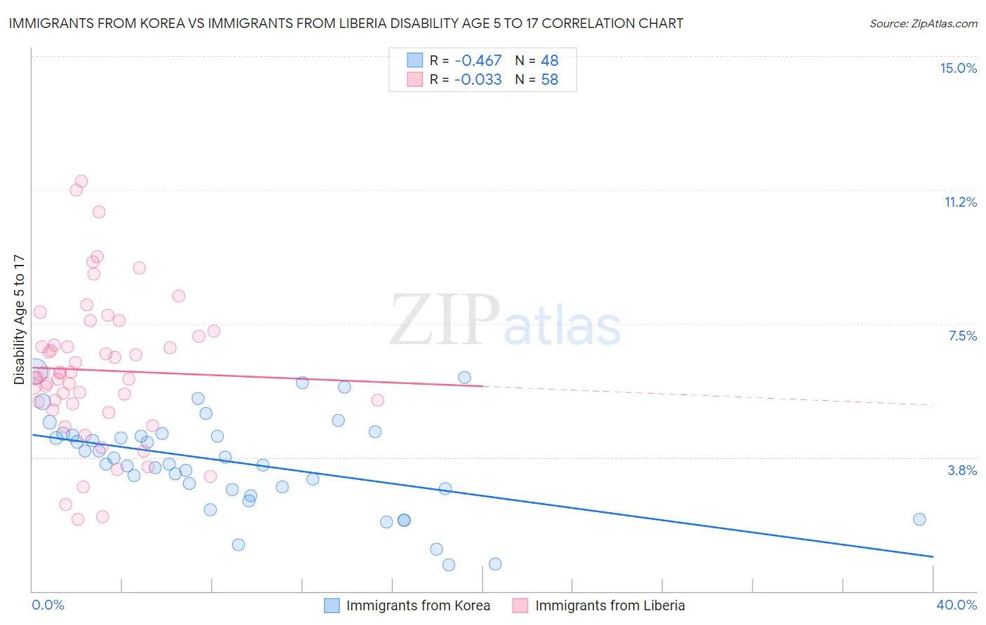 Immigrants from Korea vs Immigrants from Liberia Disability Age 5 to 17
