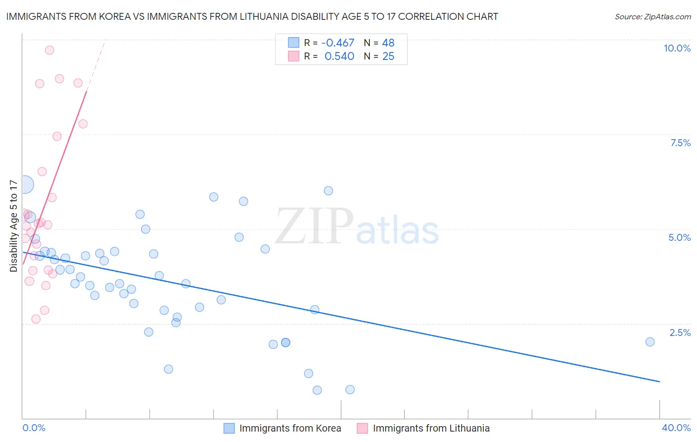 Immigrants from Korea vs Immigrants from Lithuania Disability Age 5 to 17