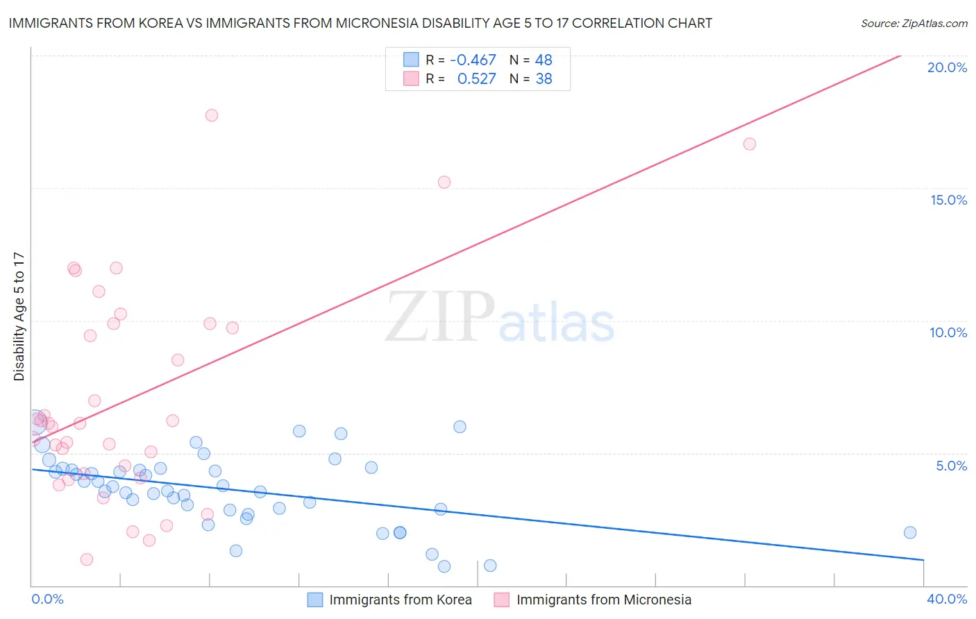 Immigrants from Korea vs Immigrants from Micronesia Disability Age 5 to 17