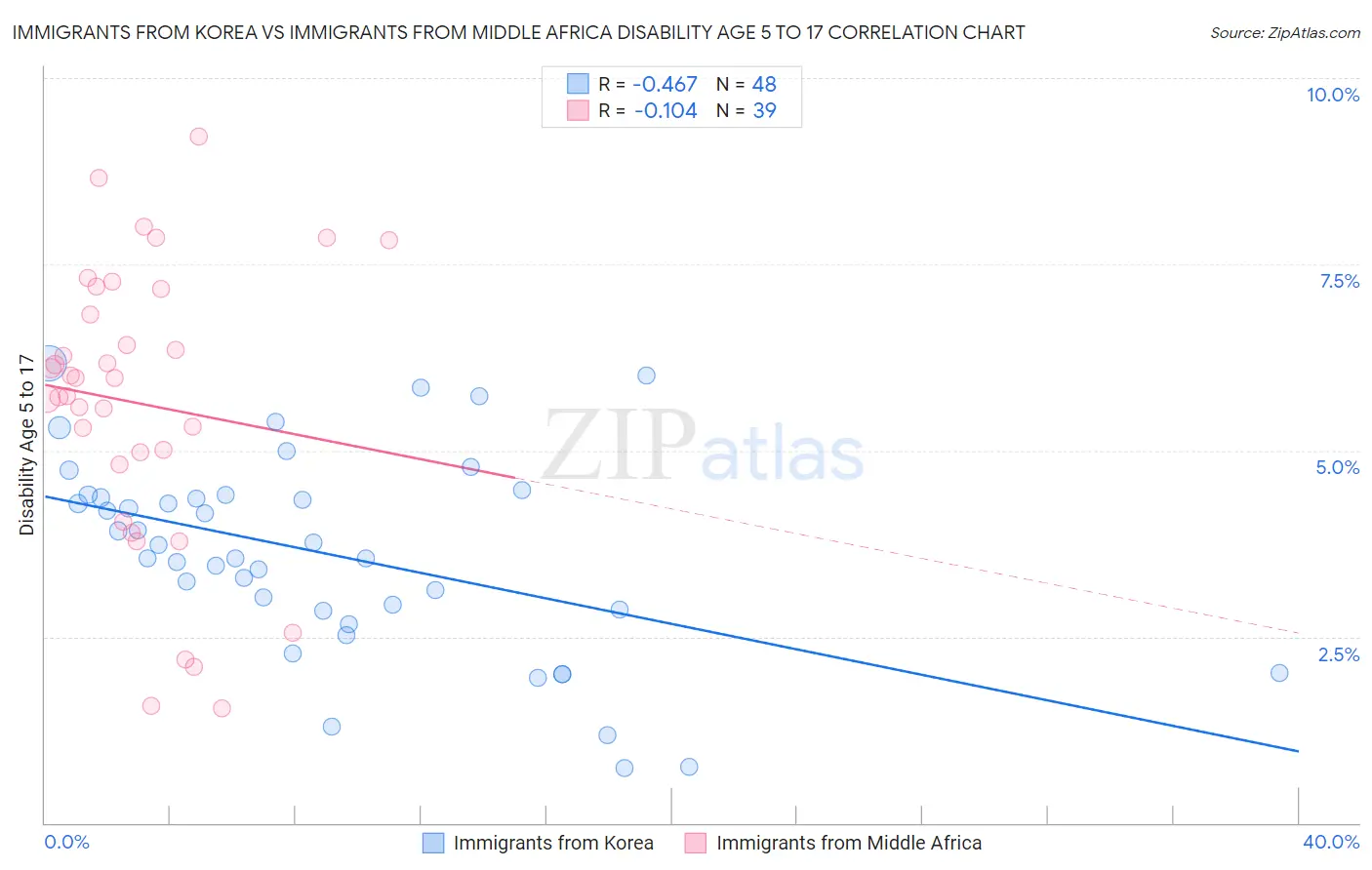 Immigrants from Korea vs Immigrants from Middle Africa Disability Age 5 to 17