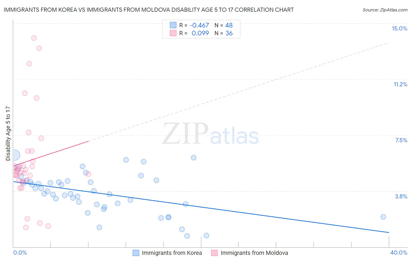 Immigrants from Korea vs Immigrants from Moldova Disability Age 5 to 17