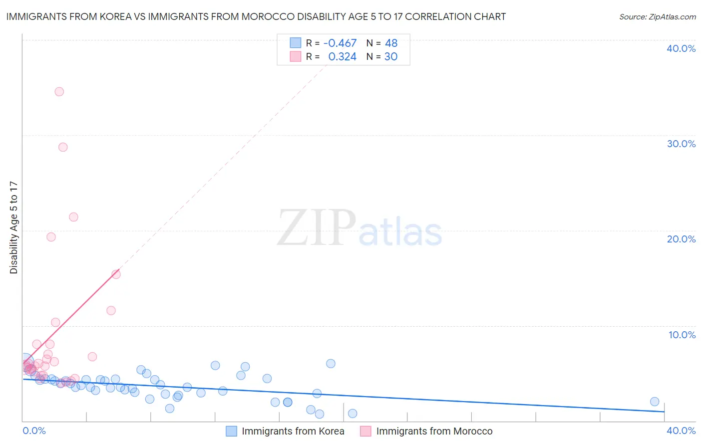 Immigrants from Korea vs Immigrants from Morocco Disability Age 5 to 17