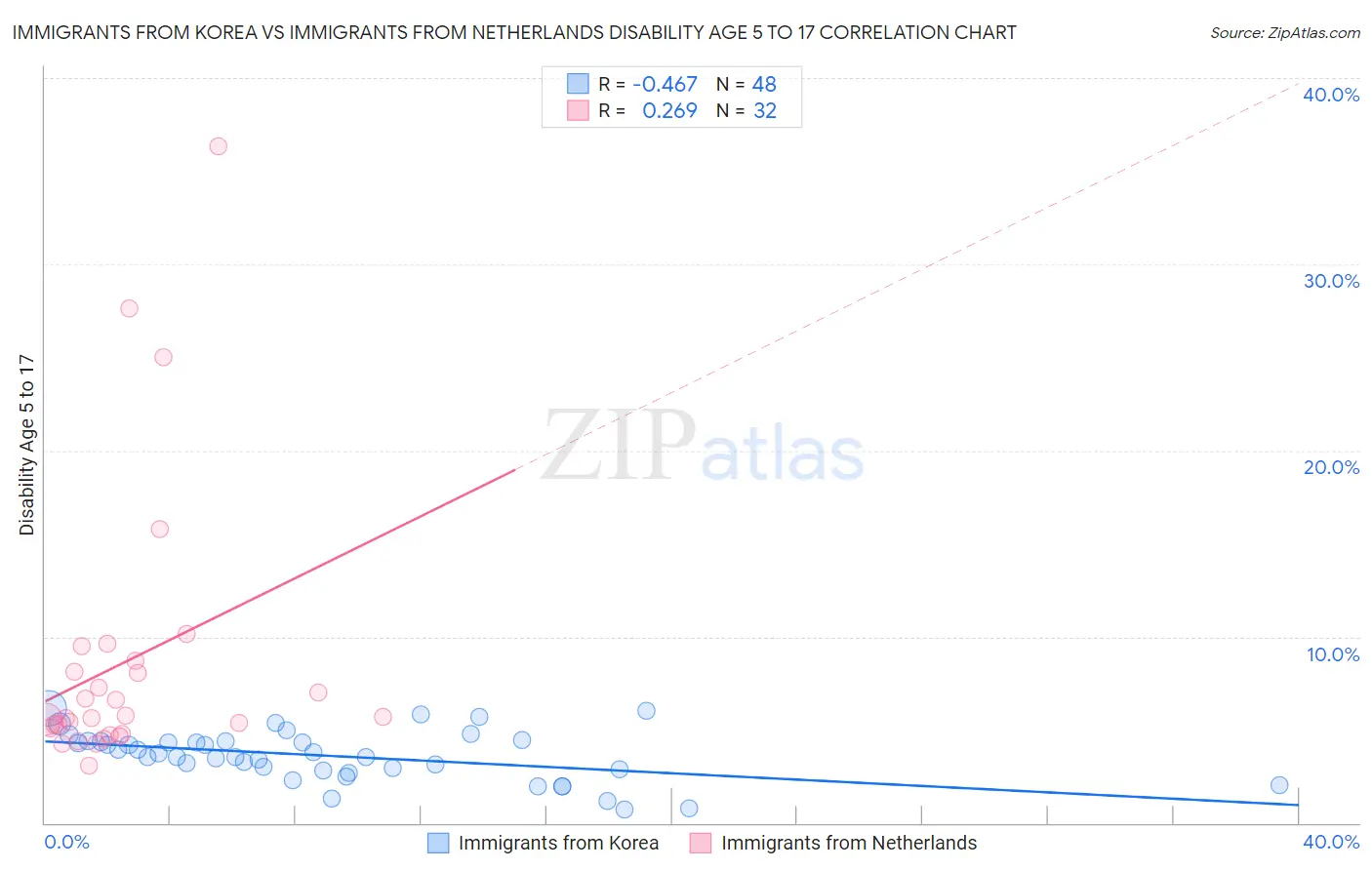 Immigrants from Korea vs Immigrants from Netherlands Disability Age 5 to 17