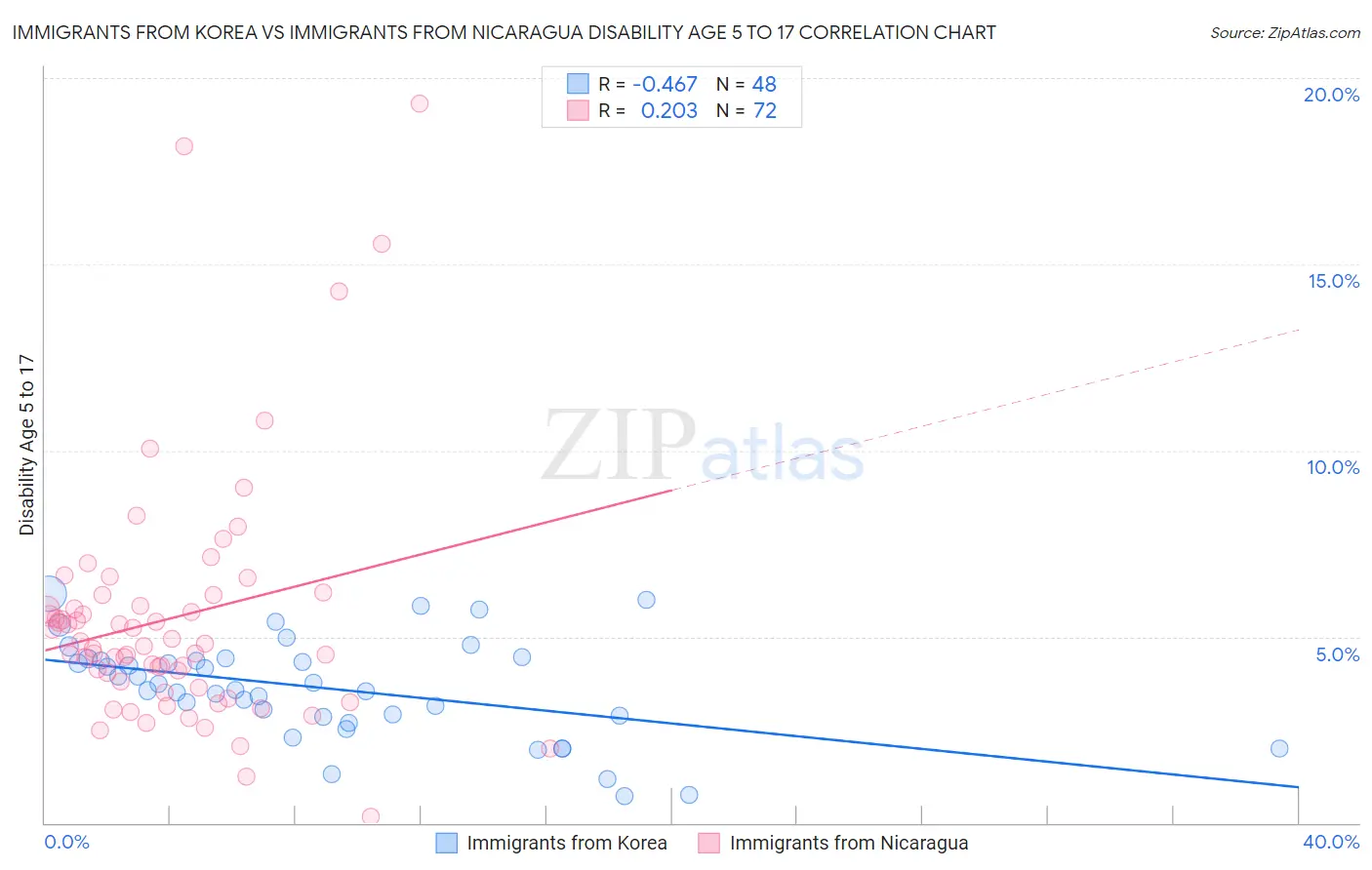 Immigrants from Korea vs Immigrants from Nicaragua Disability Age 5 to 17