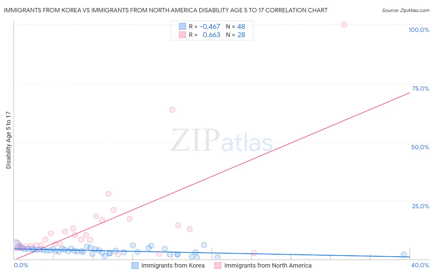 Immigrants from Korea vs Immigrants from North America Disability Age 5 to 17
