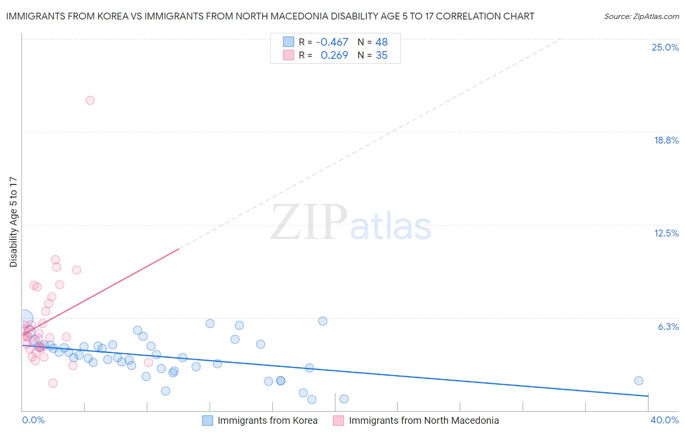 Immigrants from Korea vs Immigrants from North Macedonia Disability Age 5 to 17