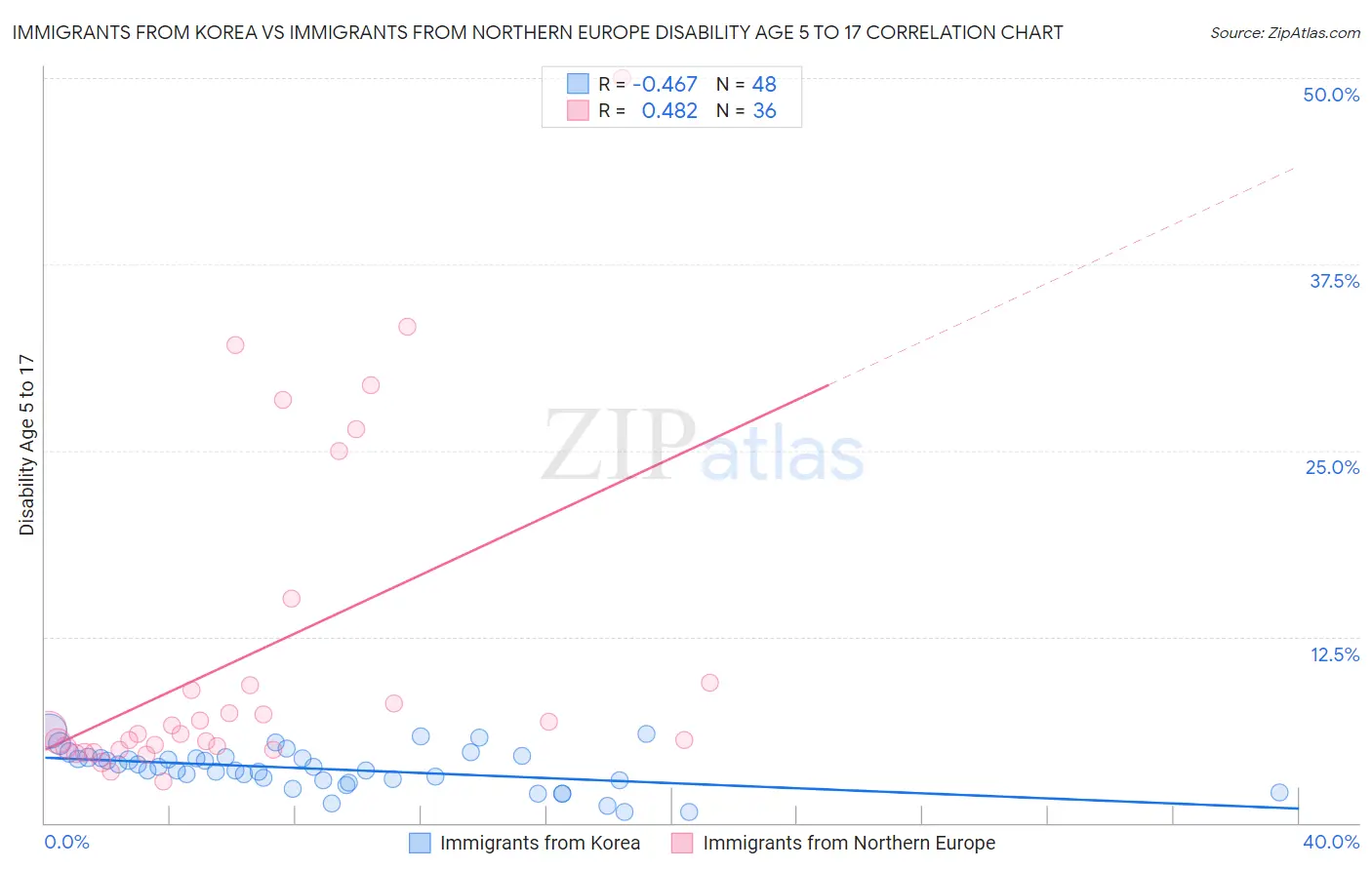 Immigrants from Korea vs Immigrants from Northern Europe Disability Age 5 to 17