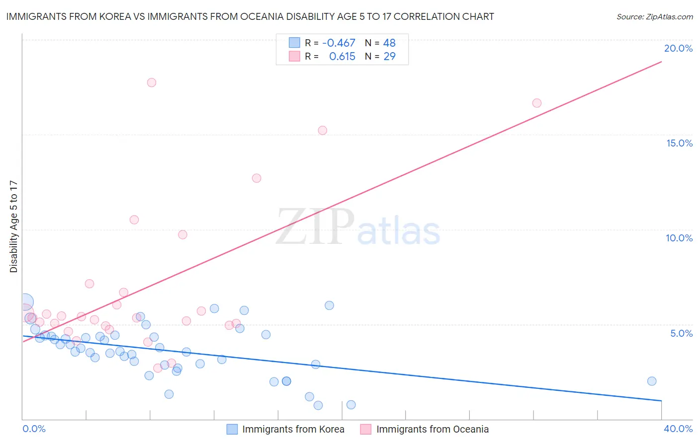 Immigrants from Korea vs Immigrants from Oceania Disability Age 5 to 17