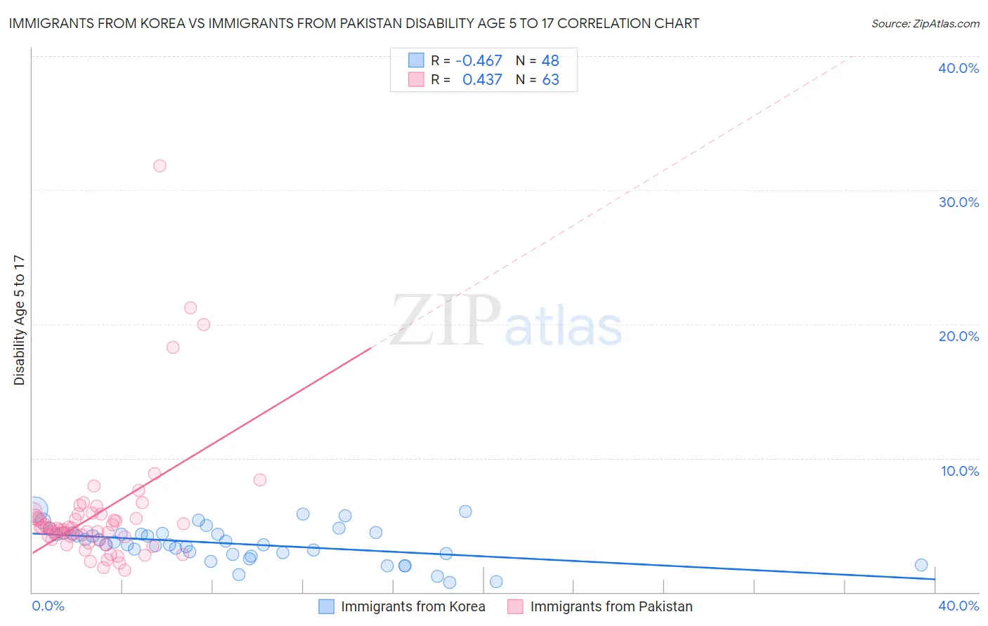Immigrants from Korea vs Immigrants from Pakistan Disability Age 5 to 17
