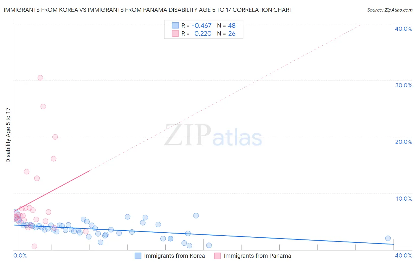 Immigrants from Korea vs Immigrants from Panama Disability Age 5 to 17