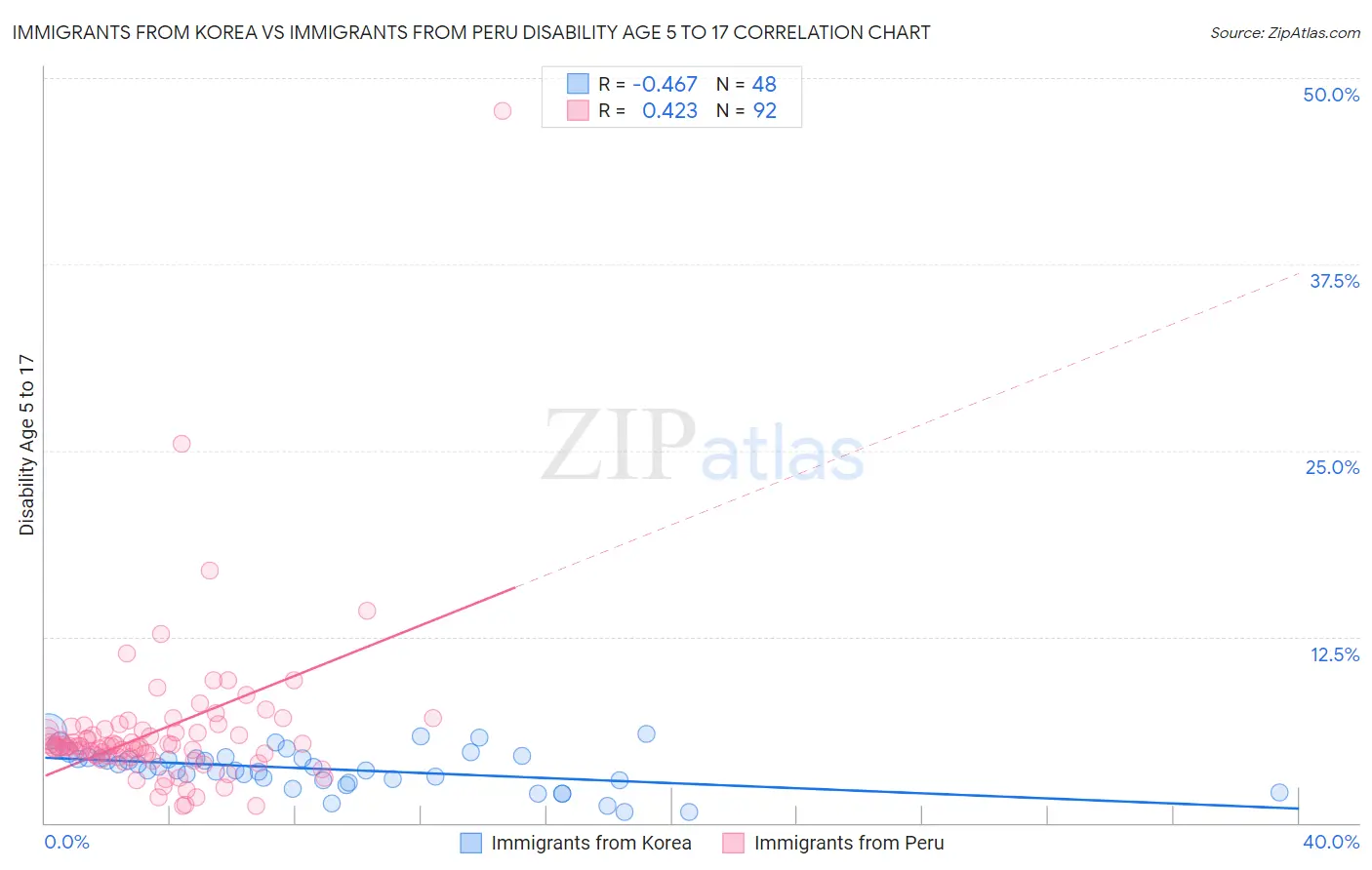 Immigrants from Korea vs Immigrants from Peru Disability Age 5 to 17