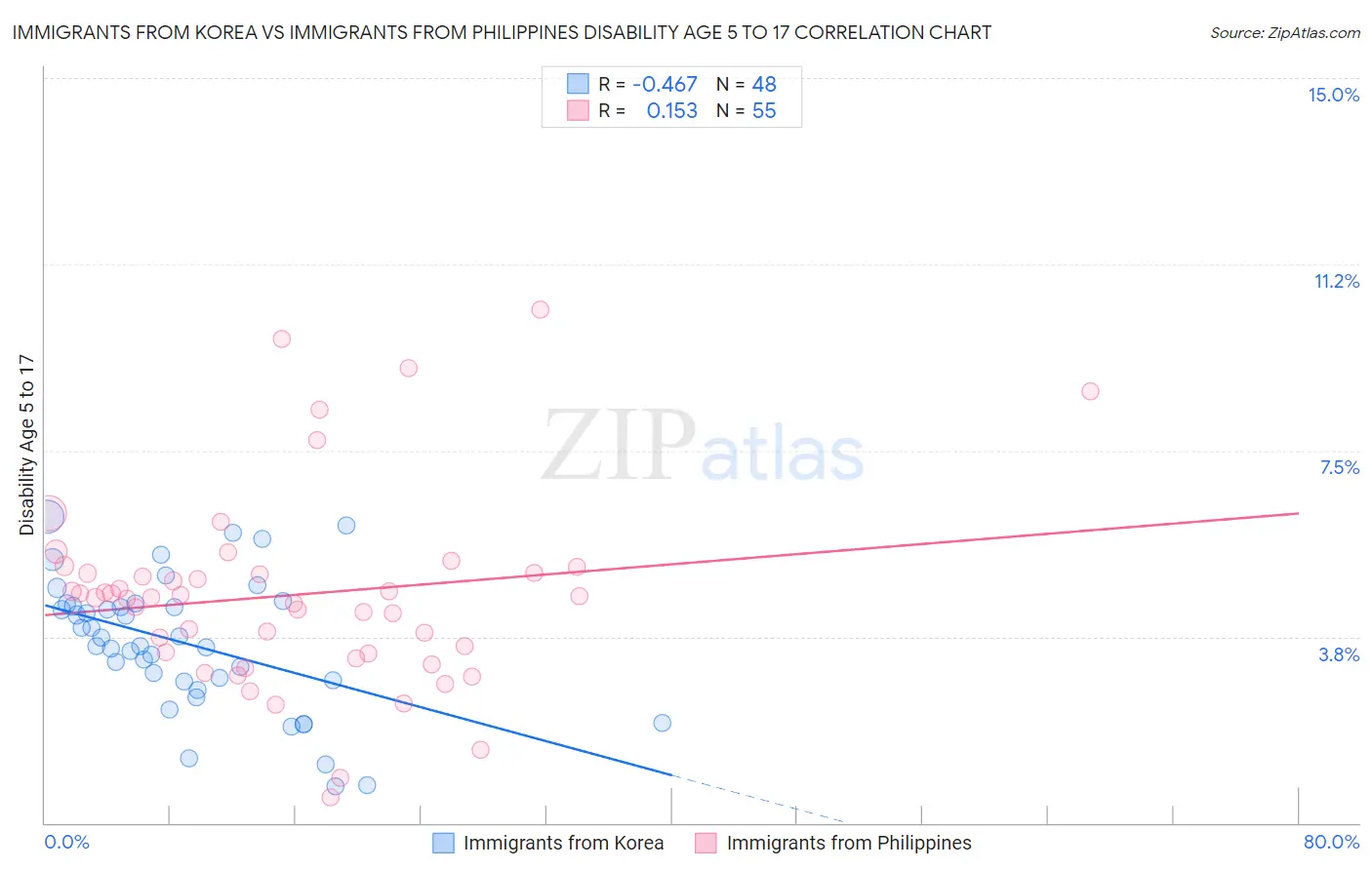 Immigrants from Korea vs Immigrants from Philippines Disability Age 5 to 17