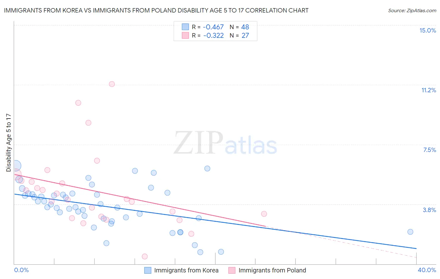 Immigrants from Korea vs Immigrants from Poland Disability Age 5 to 17