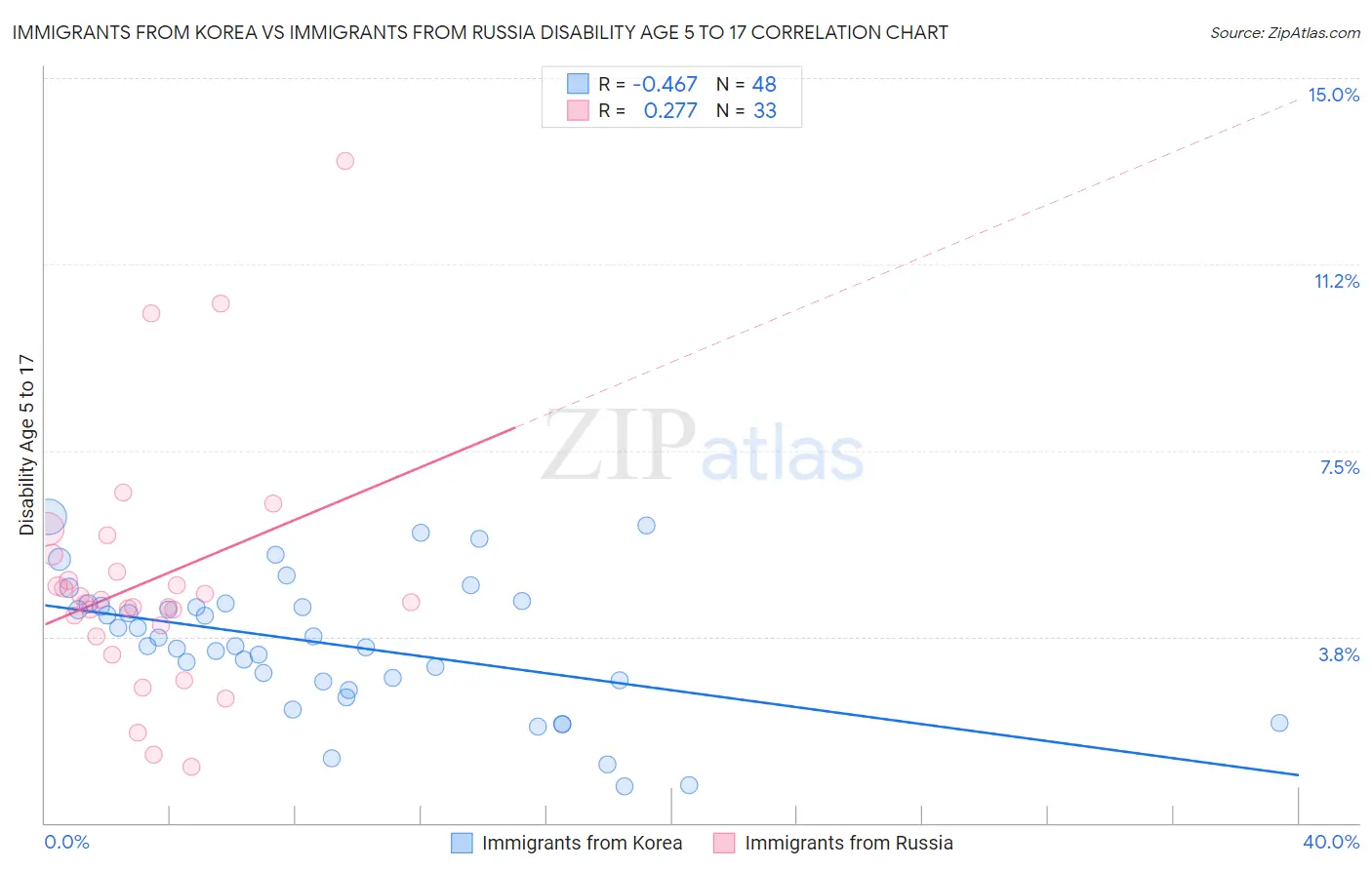 Immigrants from Korea vs Immigrants from Russia Disability Age 5 to 17