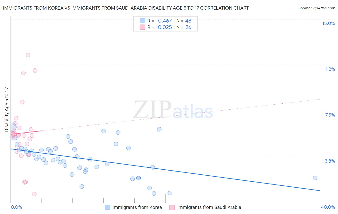 Immigrants from Korea vs Immigrants from Saudi Arabia Disability Age 5 to 17