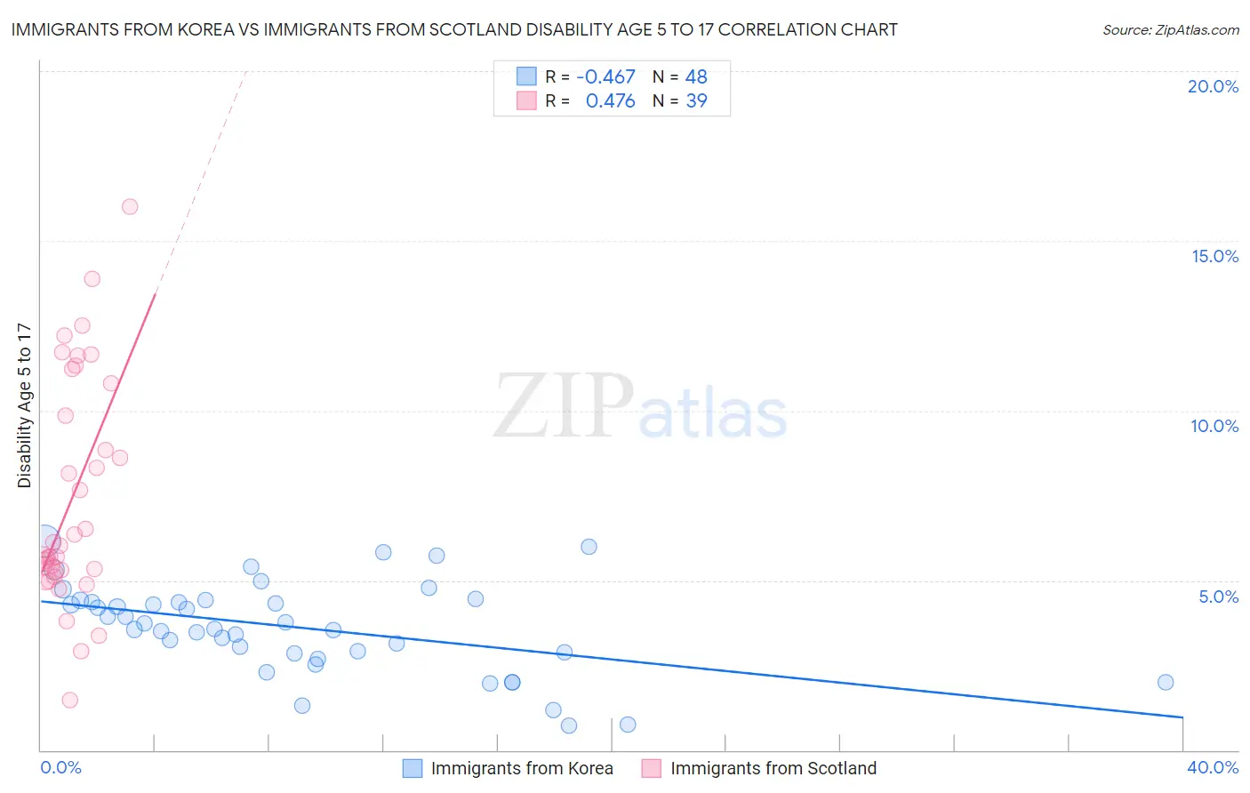 Immigrants from Korea vs Immigrants from Scotland Disability Age 5 to 17