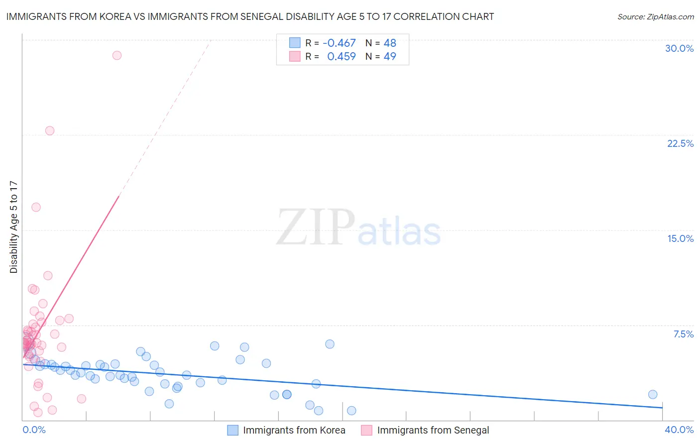 Immigrants from Korea vs Immigrants from Senegal Disability Age 5 to 17