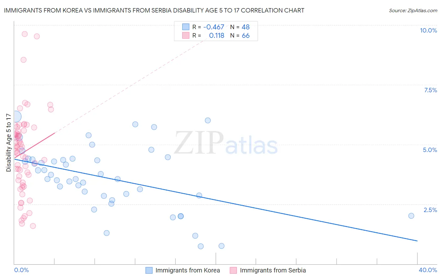 Immigrants from Korea vs Immigrants from Serbia Disability Age 5 to 17