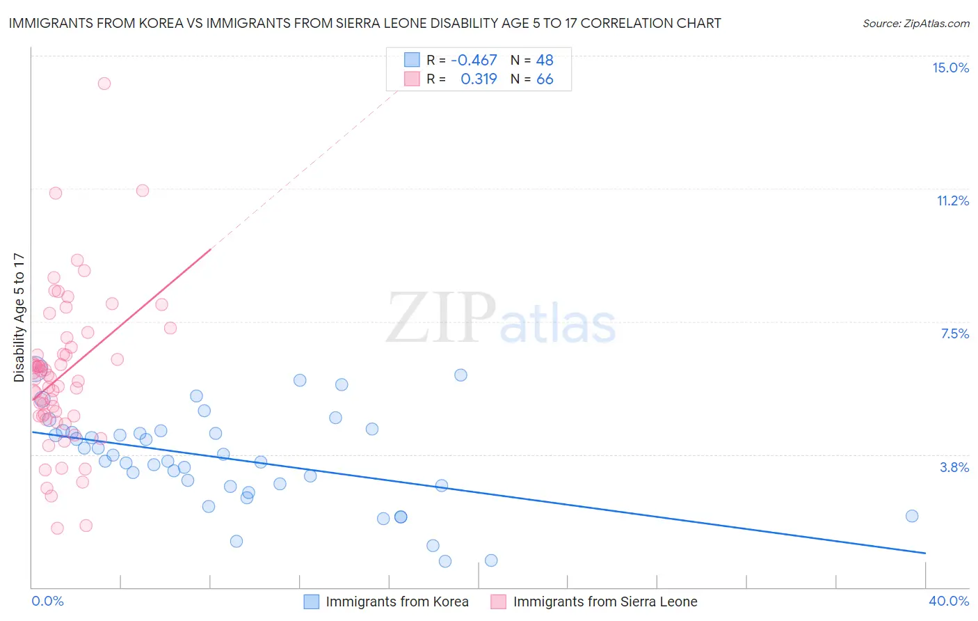 Immigrants from Korea vs Immigrants from Sierra Leone Disability Age 5 to 17