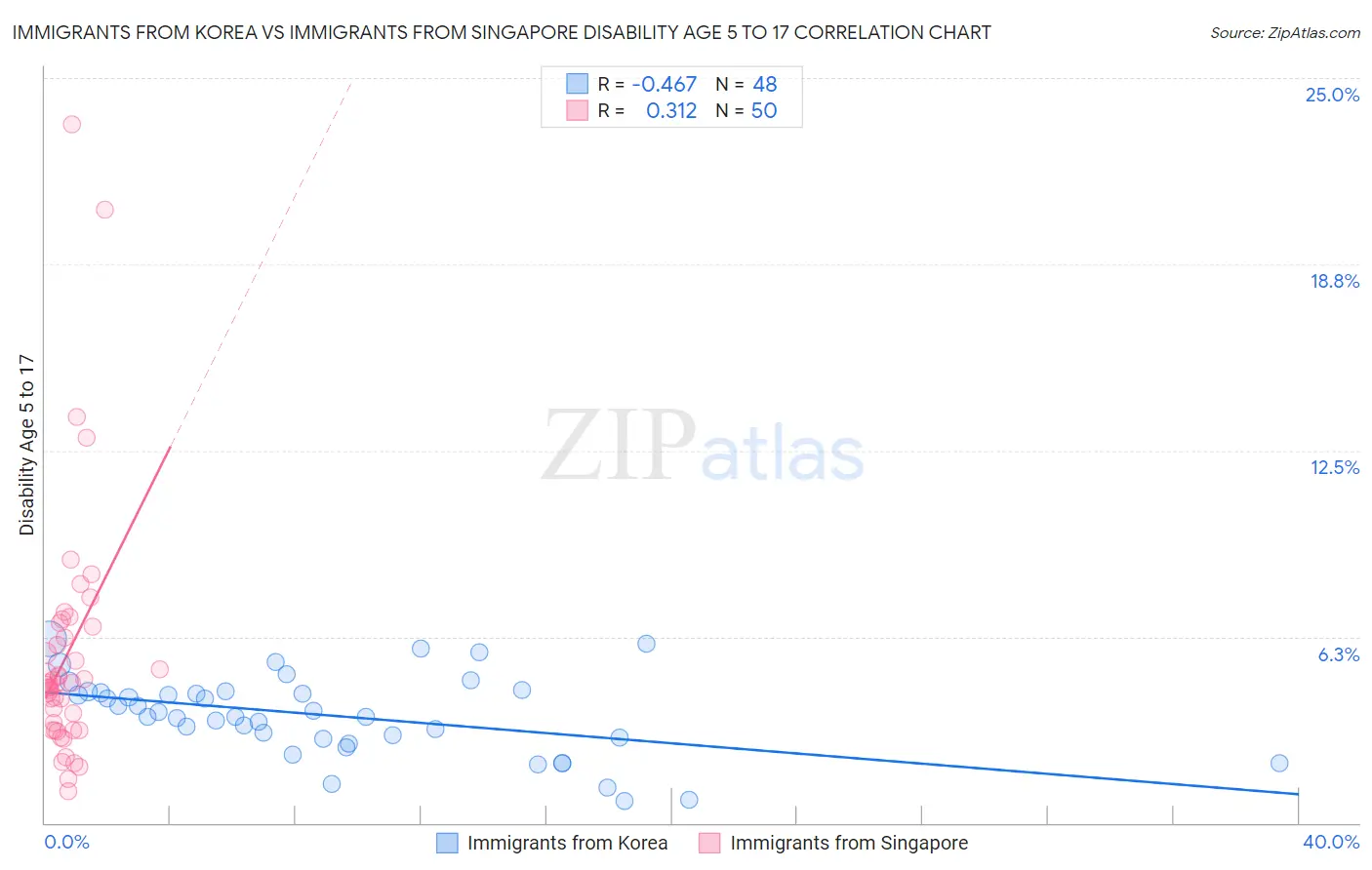 Immigrants from Korea vs Immigrants from Singapore Disability Age 5 to 17