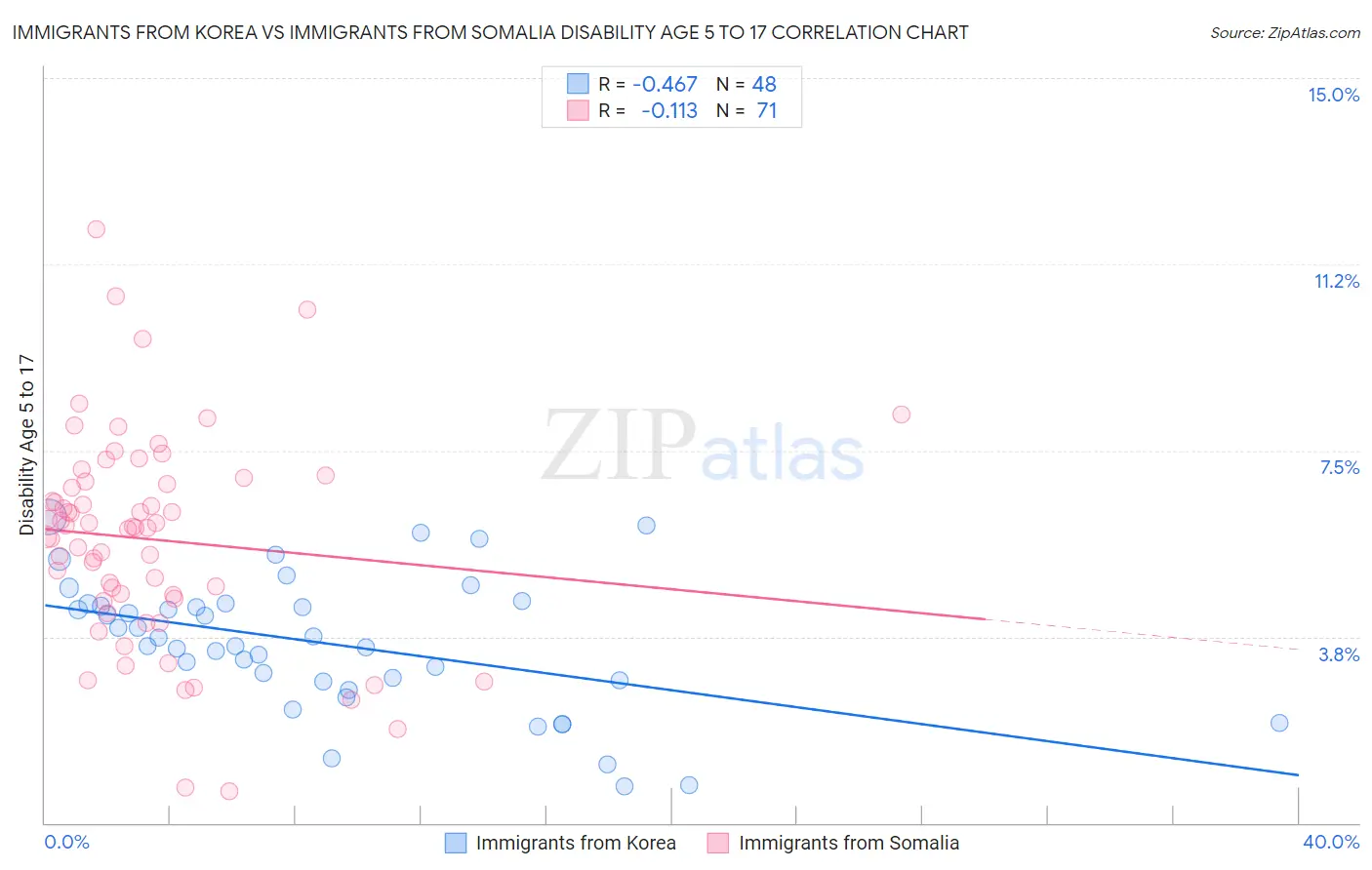 Immigrants from Korea vs Immigrants from Somalia Disability Age 5 to 17