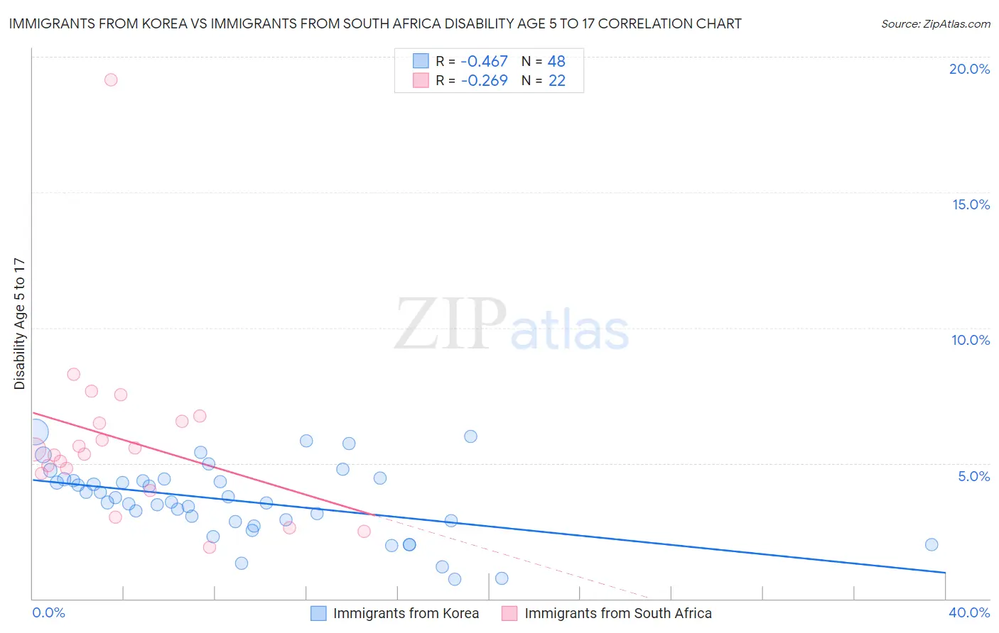 Immigrants from Korea vs Immigrants from South Africa Disability Age 5 to 17