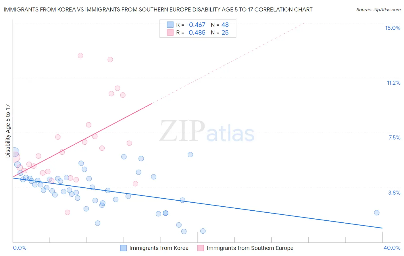 Immigrants from Korea vs Immigrants from Southern Europe Disability Age 5 to 17