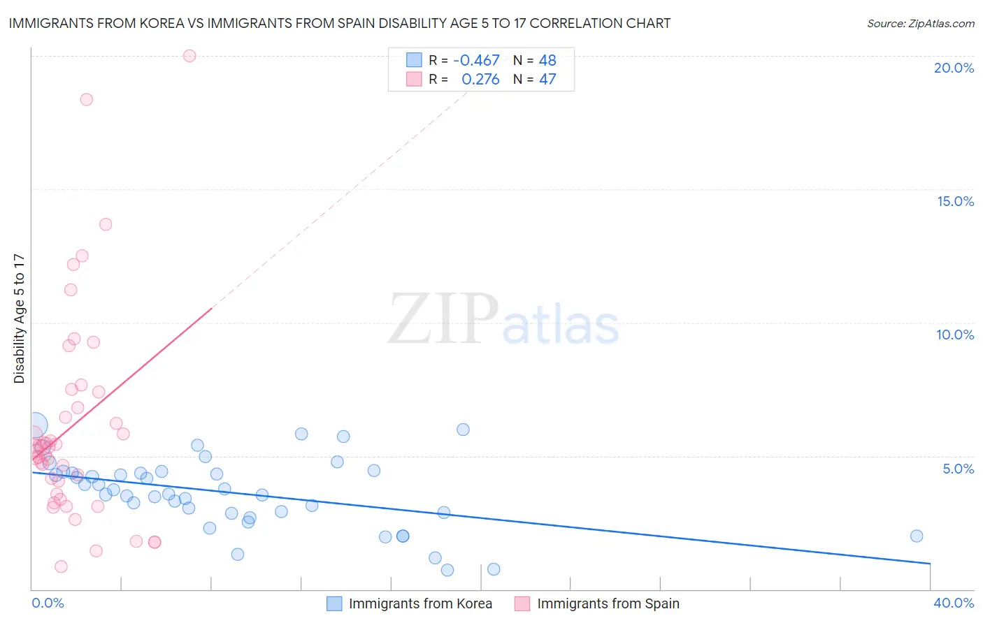 Immigrants from Korea vs Immigrants from Spain Disability Age 5 to 17