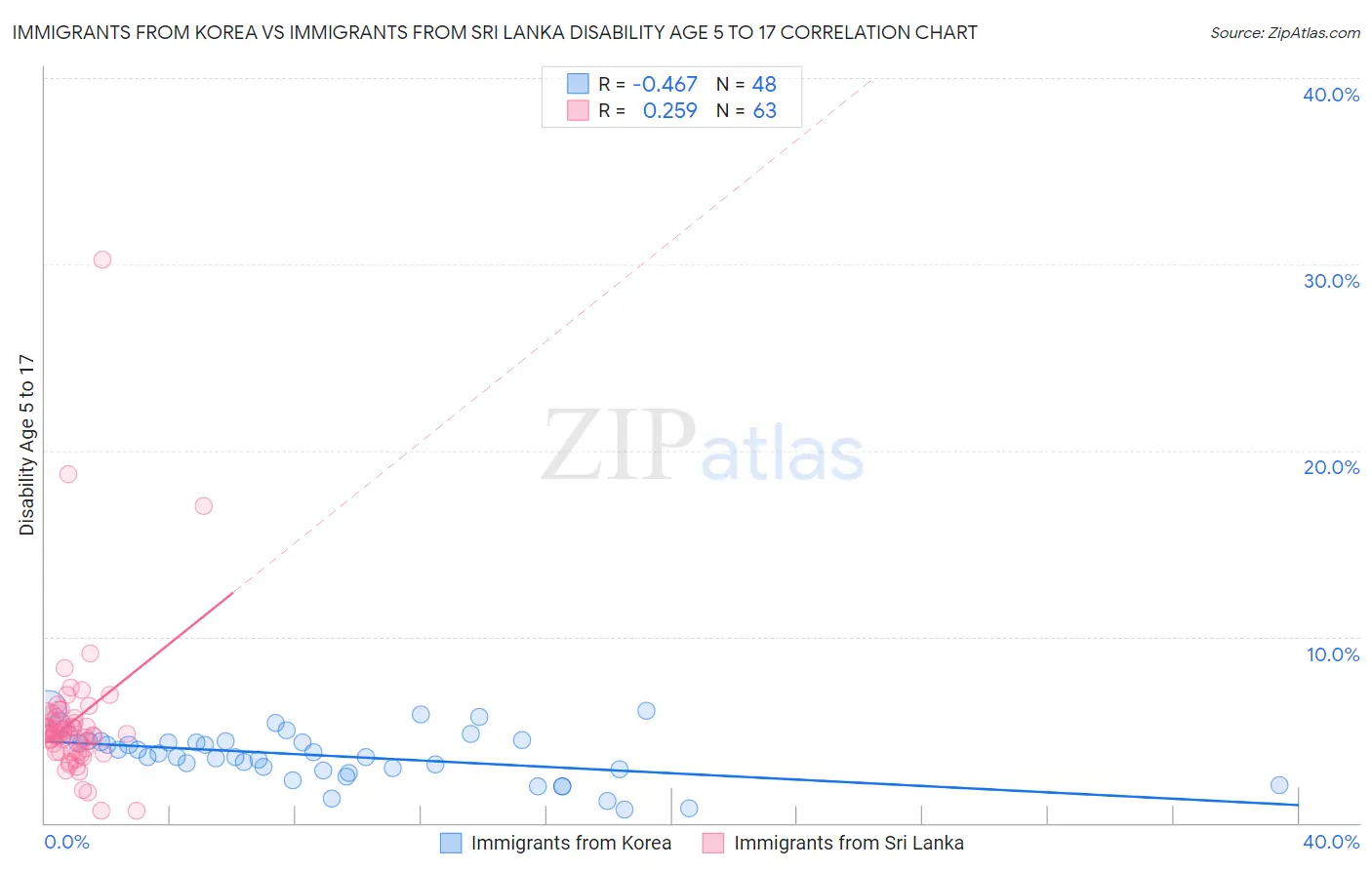 Immigrants from Korea vs Immigrants from Sri Lanka Disability Age 5 to 17