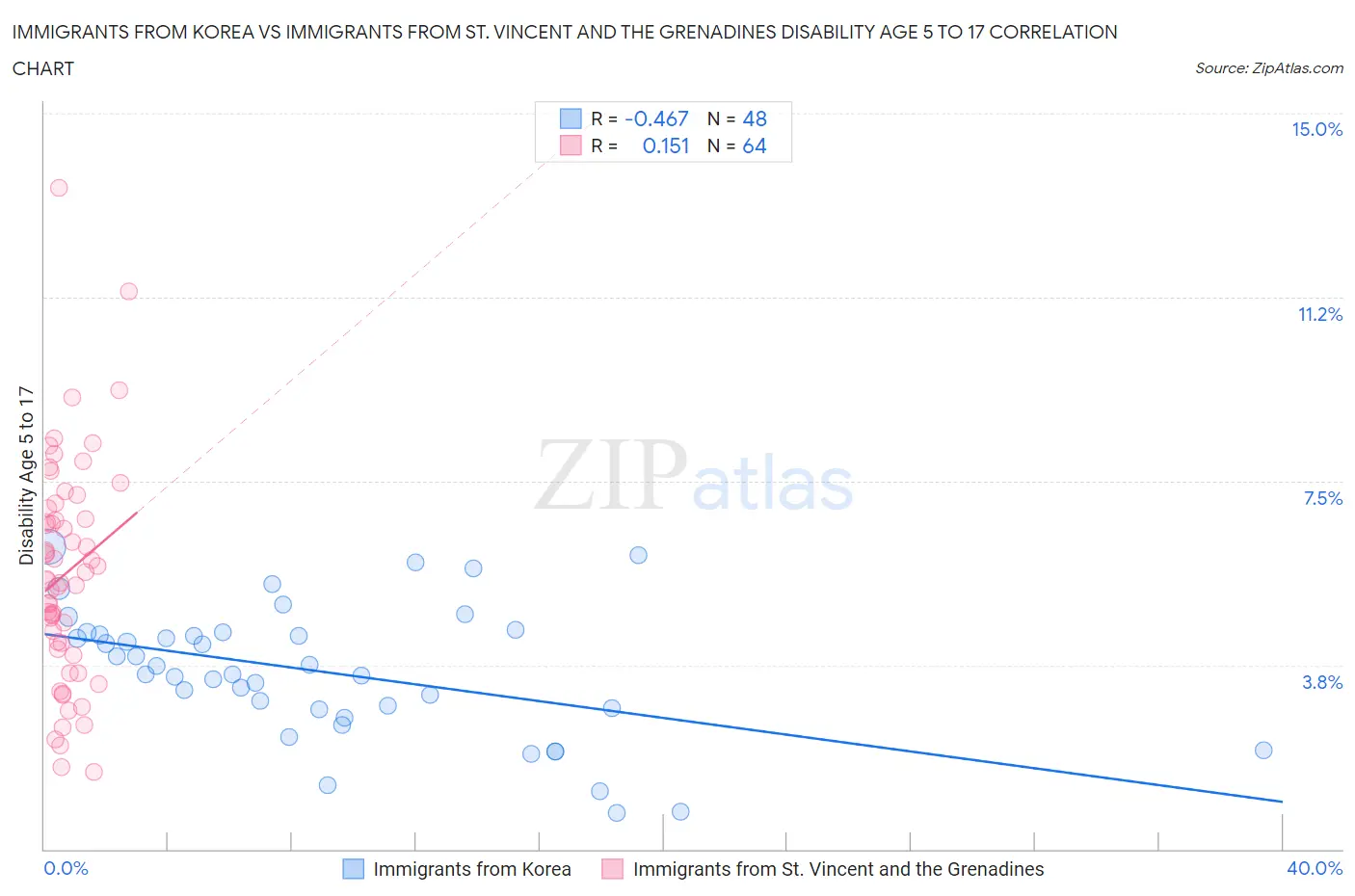 Immigrants from Korea vs Immigrants from St. Vincent and the Grenadines Disability Age 5 to 17