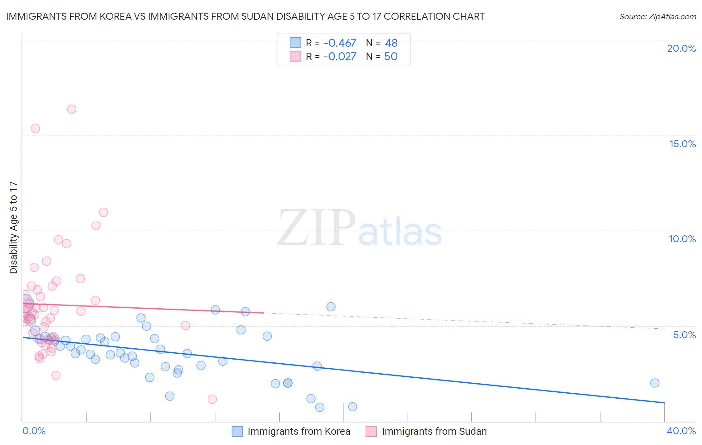 Immigrants from Korea vs Immigrants from Sudan Disability Age 5 to 17