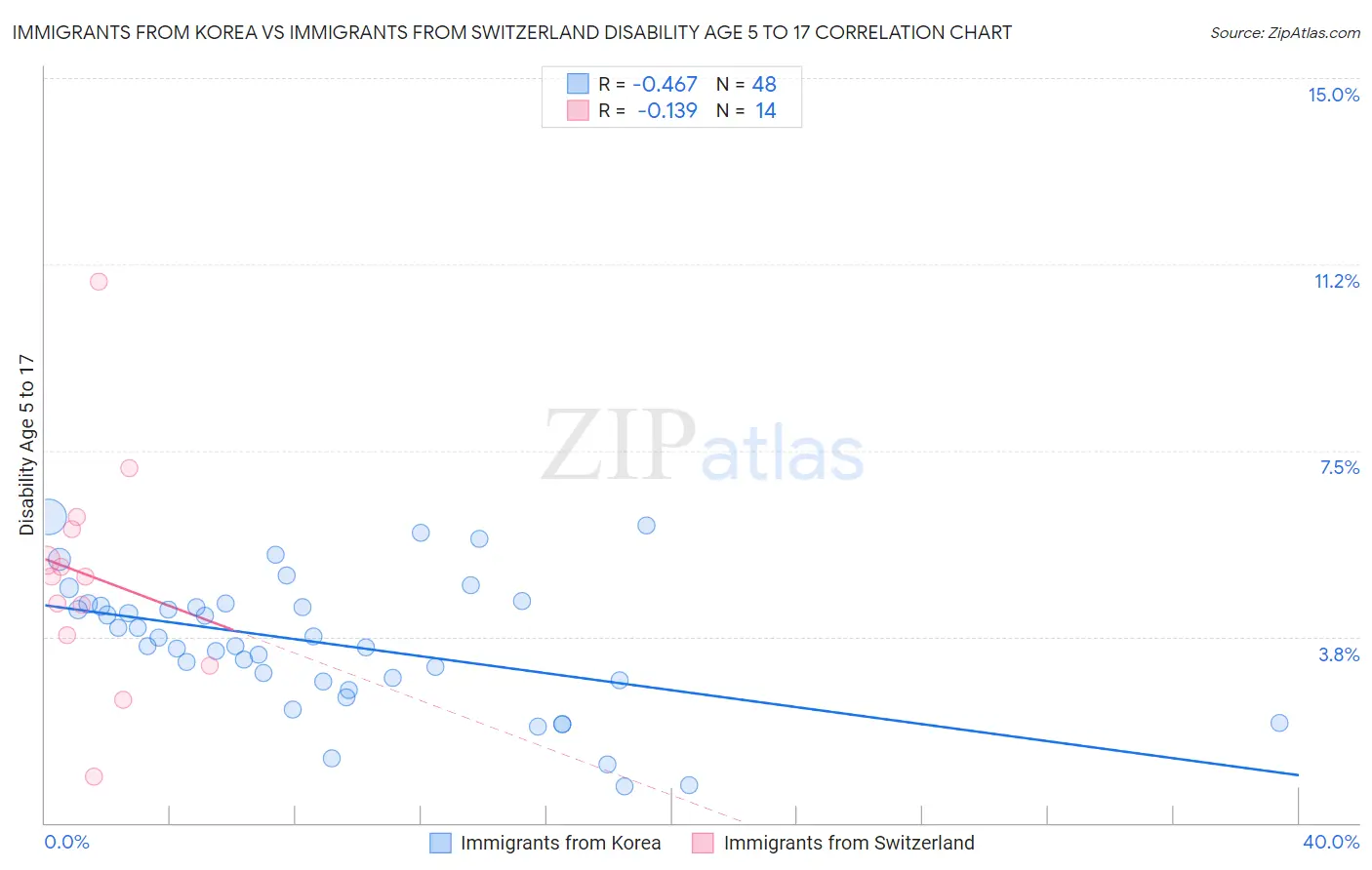 Immigrants from Korea vs Immigrants from Switzerland Disability Age 5 to 17