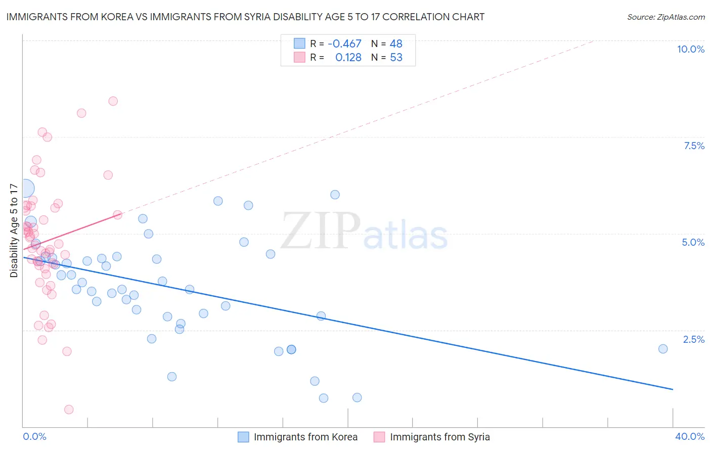 Immigrants from Korea vs Immigrants from Syria Disability Age 5 to 17