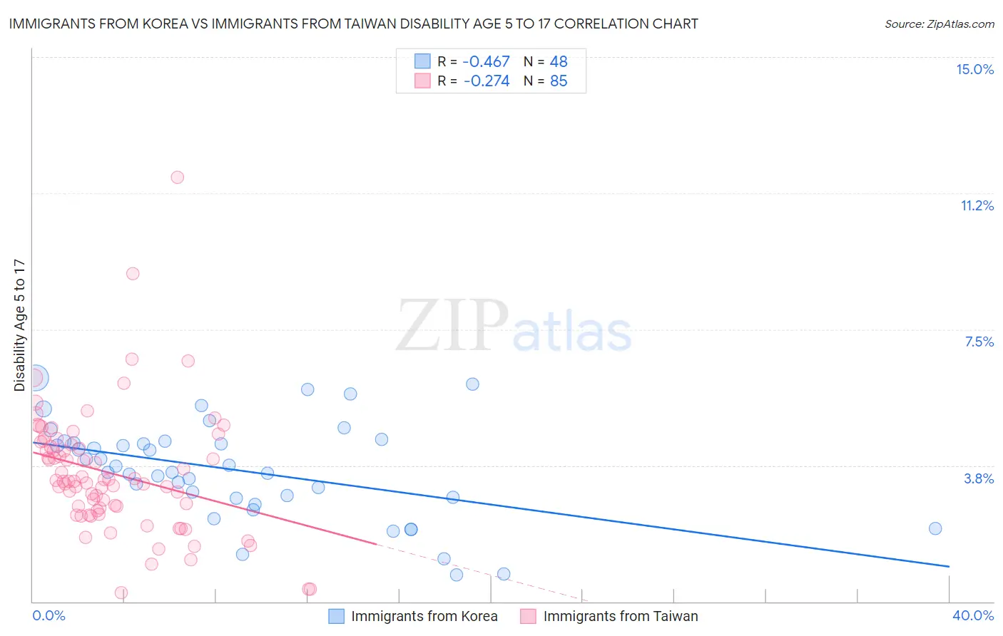 Immigrants from Korea vs Immigrants from Taiwan Disability Age 5 to 17