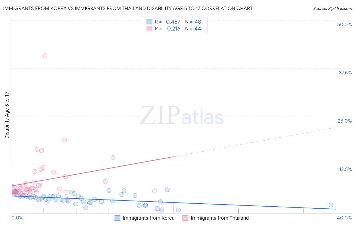 Immigrants from Korea vs Immigrants from Thailand Disability Age 5 to 17